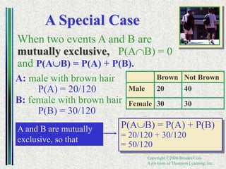 Copyright ©2006 Brooks/Cole
A division of Thomson Learning, Inc.
A Special Case
When two events A and B are
mutually exclusive, P(AB) = 0
and P(AB) = P(A) + P(B).
Brown Not Brown
Male 20 40
Female 30 30
A: male with brown hair
P(A) = 20/120
B: female with brown hair
P(B) = 30/120
P(AB) = P(A) + P(B)
= 20/120 + 30/120
= 50/120
A and B are mutually
exclusive, so that
 