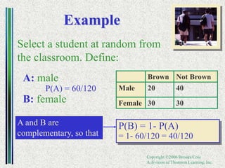 Copyright ©2006 Brooks/Cole
A division of Thomson Learning, Inc.
Example
Brown Not Brown
Male 20 40
Female 30 30
A: male
P(A) = 60/120
B: female
P(B) = 1- P(A)
= 1- 60/120 = 40/120
A and B are
complementary, so that
Select a student at random from
the classroom. Define:
 