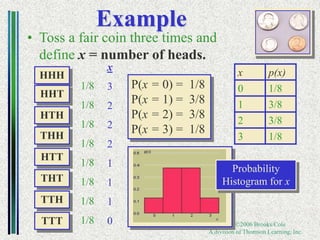 Copyright ©2006 Brooks/Cole
A division of Thomson Learning, Inc.
Example
• Toss a fair coin three times and
define x = number of heads.
1/8
1/8
1/8
1/8
1/8
1/8
1/8
1/8
P(x = 0) = 1/8
P(x = 1) = 3/8
P(x = 2) = 3/8
P(x = 3) = 1/8
HHH
HHT
HTH
THH
HTT
THT
TTH
TTT
x
3
2
2
2
1
1
1
0
x p(x)
0 1/8
1 3/8
2 3/8
3 1/8
Probability
Histogram for x
 