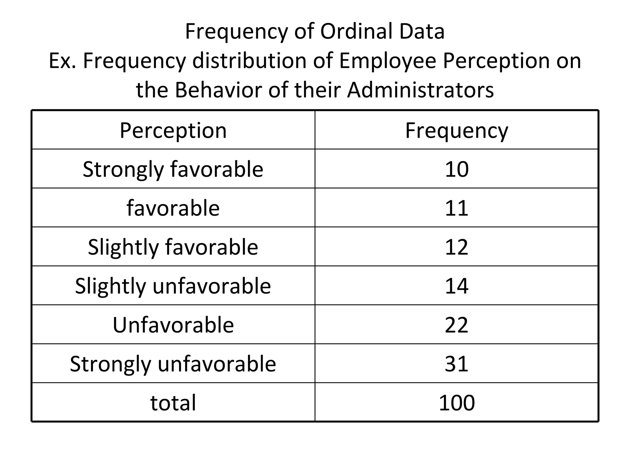 Frequency of Ordinal Data Ex. Frequency distribution of Employee Perception on the Behavior of their Administrators 100 total 31 Strongly unfavorable 22 Unfavorable 14 Slightly unfavorable 12 Slightly favorable 11 favorable 10 Strongly favorable Frequency Perception 