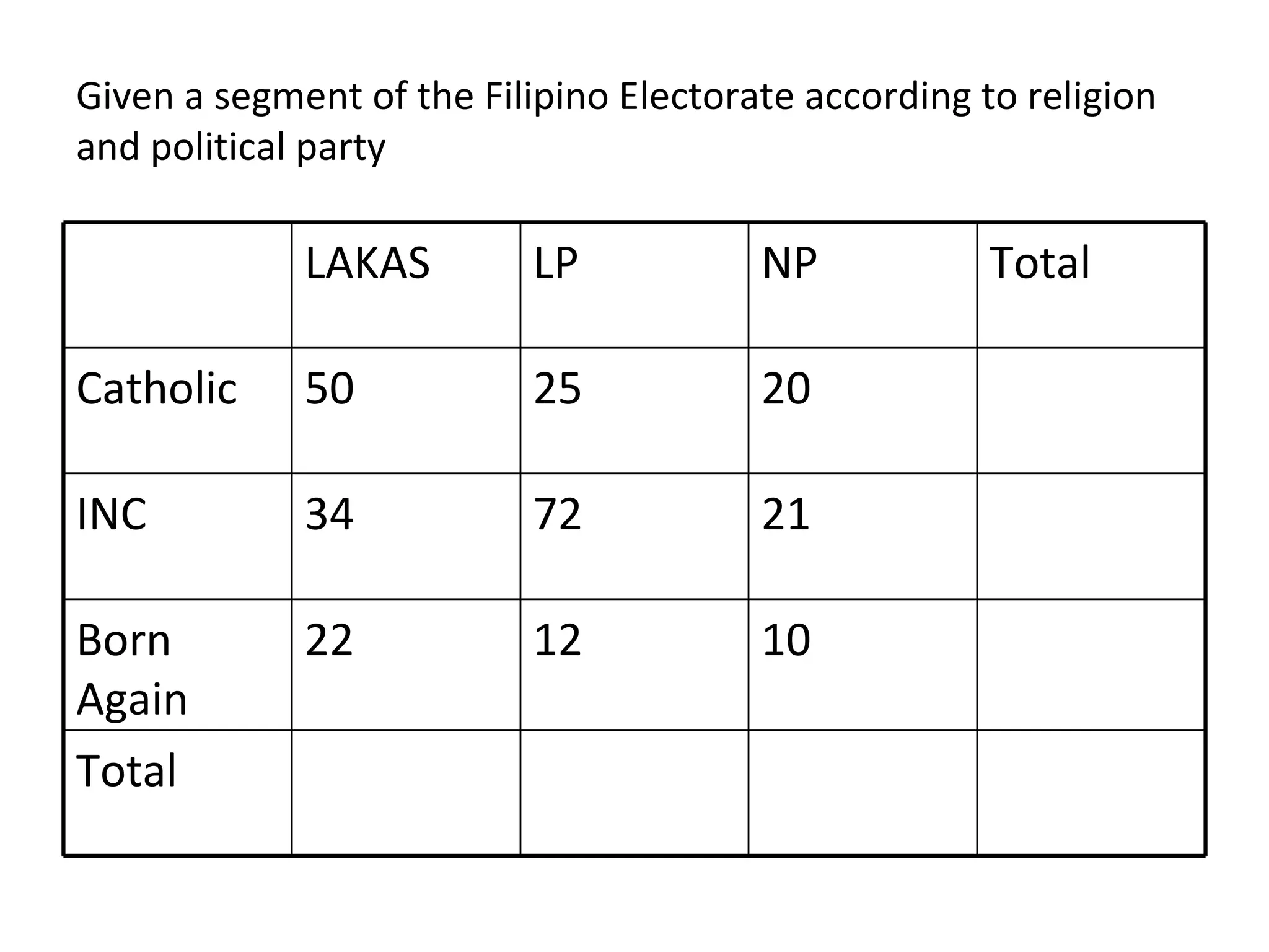Given a segment of the Filipino Electorate according to religion and political party Total  10 12 22 Born Again 21 72 34 INC 20 25 50 Catholic Total NP LP LAKAS 