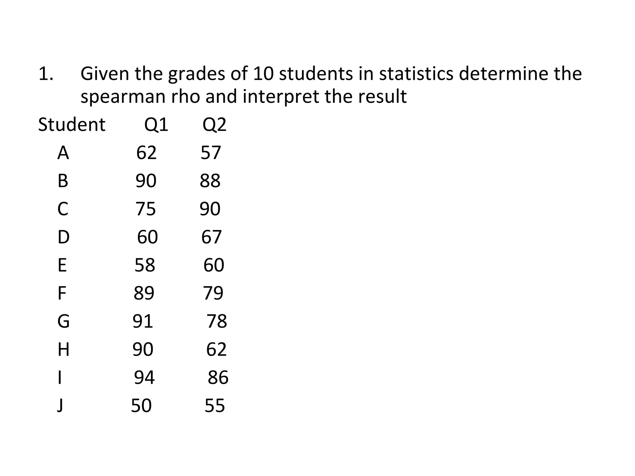 Given the grades of 10 students in statistics determine the spearman rho and interpret the result Student  Q1  Q2 A  62  57 B  90  88 C  75  90 D  60  67 E  58  60 F  89  79 G  91  78 H  90  62 I  94  86 J  50  55 