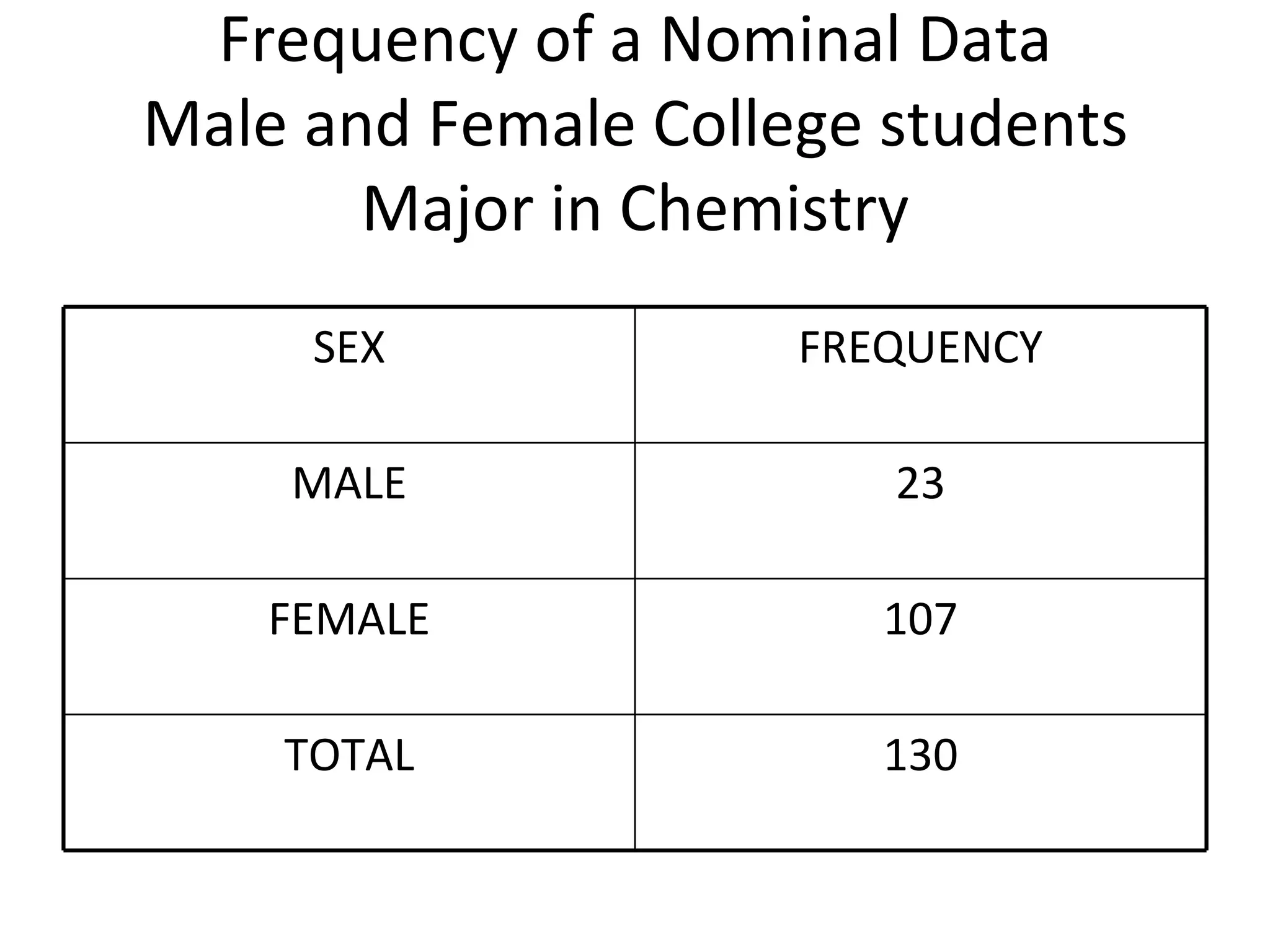 Frequency of a Nominal Data Male and Female College students Major in Chemistry 130 TOTAL 107 FEMALE 23 MALE FREQUENCY SEX 
