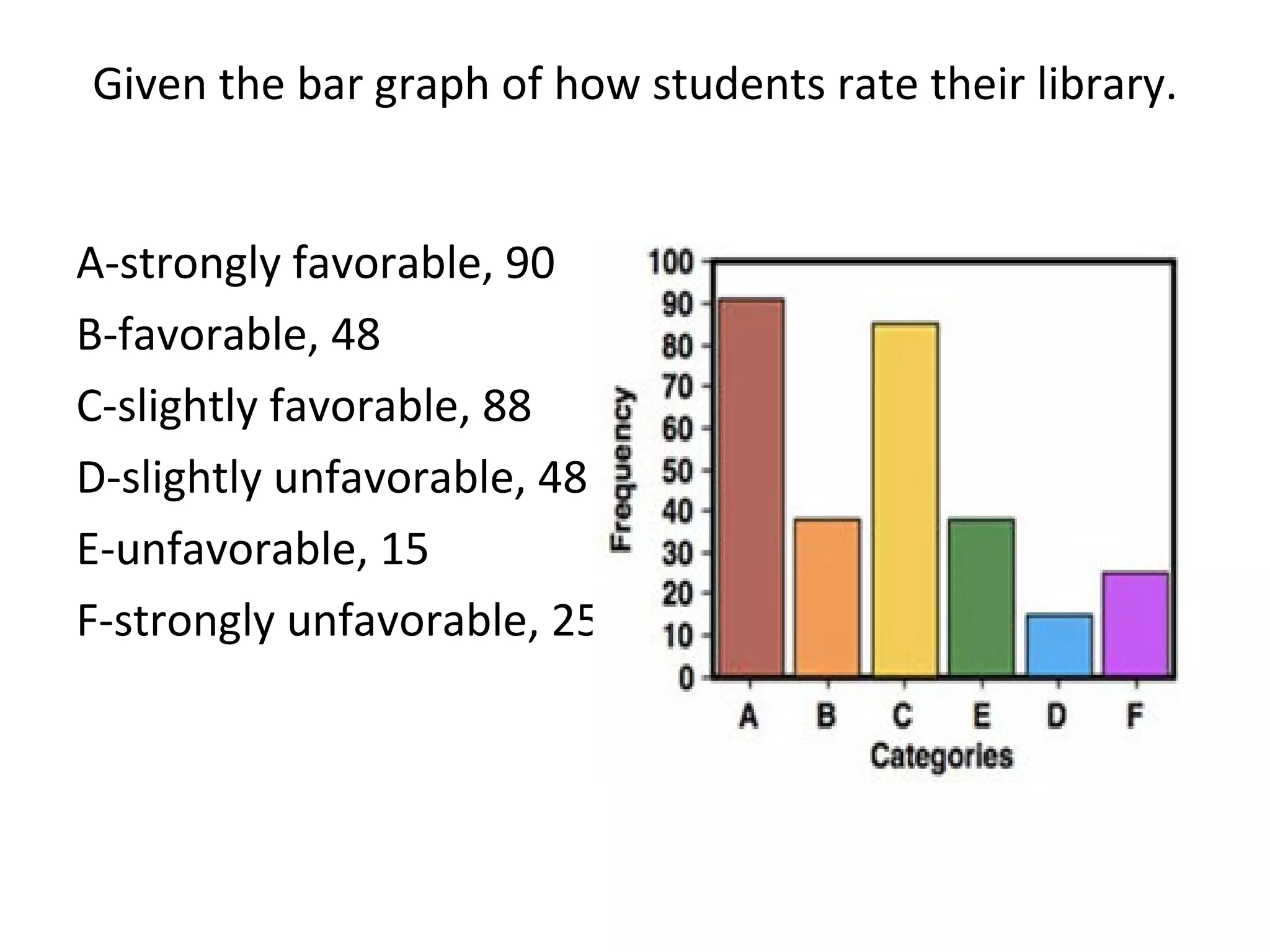 Given the bar graph of how students rate their library. A-strongly favorable, 90 B-favorable, 48 C-slightly favorable, 88 D-slightly unfavorable, 48 E-unfavorable, 15 F-strongly unfavorable, 25 