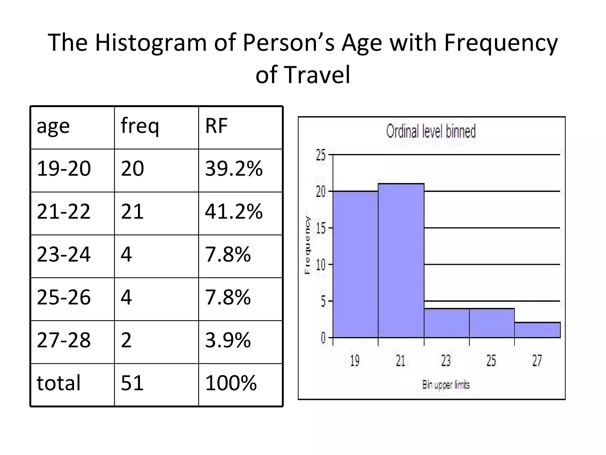 The Histogram of Person’s Age with Frequency of Travel 100% 51 total 3.9% 2 27-28 7.8% 4 25-26 7.8% 4 23-24 41.2% 21 21-22 39.2% 20 19-20 RF freq age 