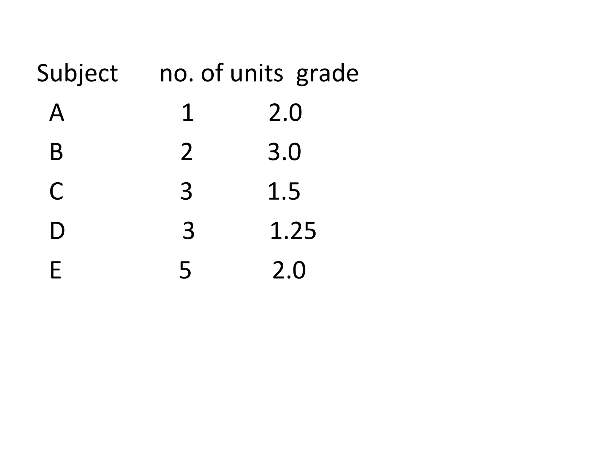 Subject no. of units  grade A  1  2.0 B  2  3.0 C  3  1.5 D  3  1.25 E  5  2.0 