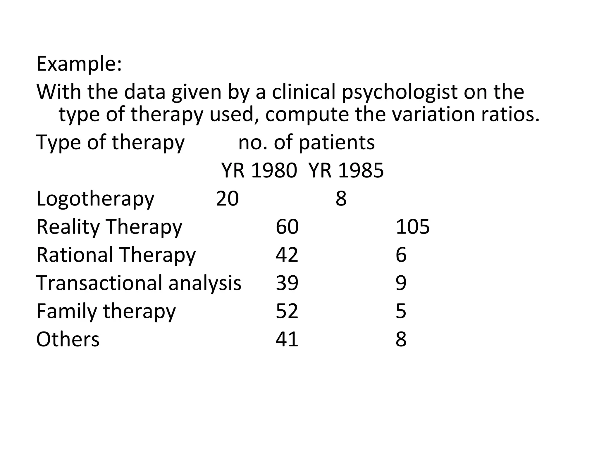 Example:  With the data given by a clinical psychologist on the type of therapy used, compute the variation ratios. Type of therapy  no. of patients YR 1980  YR 1985 Logotherapy 20 8 Reality Therapy 60 105 Rational Therapy 42 6 Transactional analysis 39 9 Family therapy 52 5 Others 41 8 