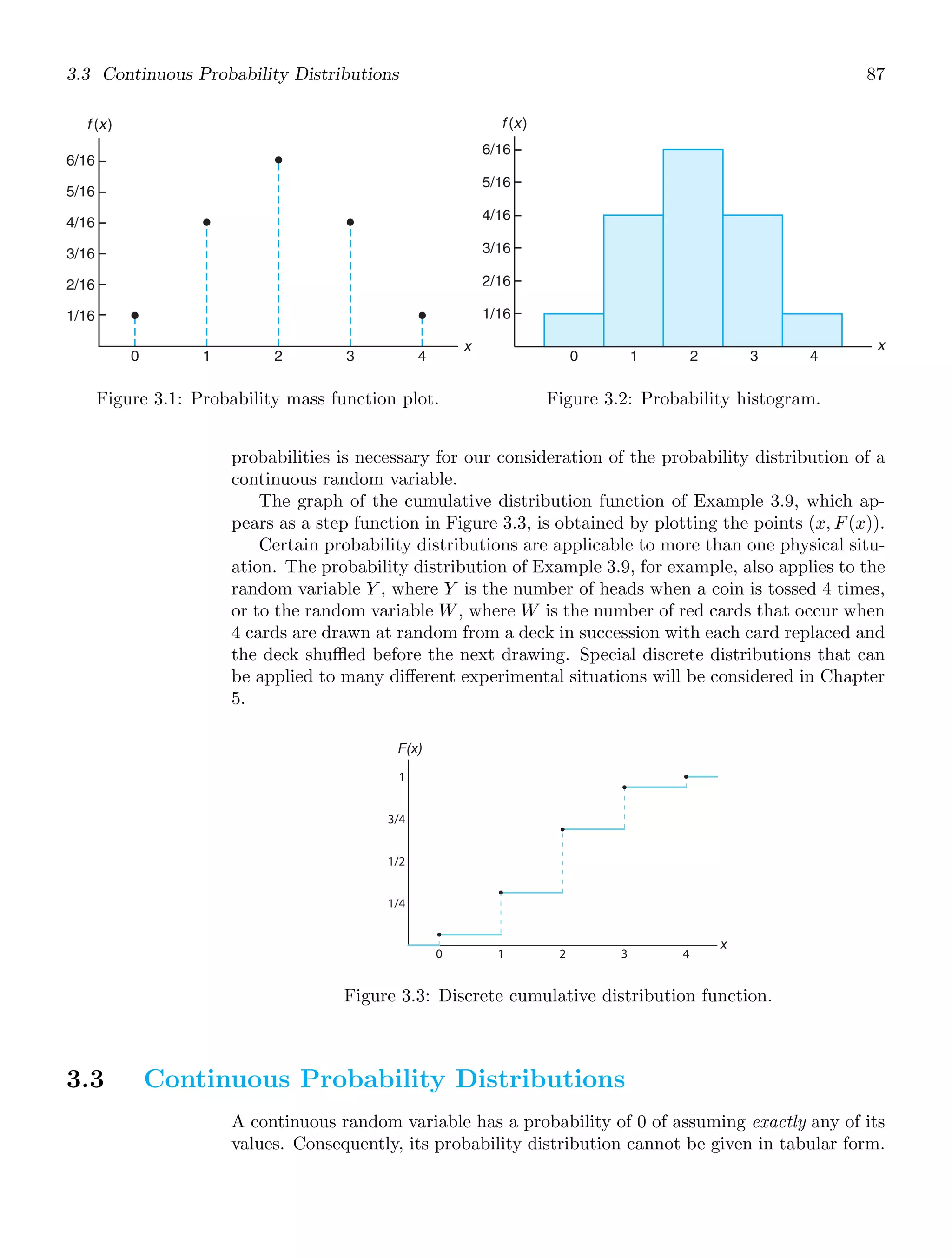 3.3 Continuous Probability Distributions 87
x
f (x)
0 1 2 3 4
1/16
2/16
3/16
4/16
5/16
6/16
Figure 3.1: Probability mass function plot.
0 1 2 3 4
x
f (x)
1/16
2/16
3/16
4/16
5/16
6/16
Figure 3.2: Probability histogram.
probabilities is necessary for our consideration of the probability distribution of a
continuous random variable.
The graph of the cumulative distribution function of Example 3.9, which ap-
pears as a step function in Figure 3.3, is obtained by plotting the points (x, F(x)).
Certain probability distributions are applicable to more than one physical situ-
ation. The probability distribution of Example 3.9, for example, also applies to the
random variable Y , where Y is the number of heads when a coin is tossed 4 times,
or to the random variable W, where W is the number of red cards that occur when
4 cards are drawn at random from a deck in succession with each card replaced and
the deck shuﬄed before the next drawing. Special discrete distributions that can
be applied to many diﬀerent experimental situations will be considered in Chapter
5.
F(x)
x
1/4
1/2
3/4
1
0 1 2 3 4
Figure 3.3: Discrete cumulative distribution function.
3.3 Continuous Probability Distributions
A continuous random variable has a probability of 0 of assuming exactly any of its
values. Consequently, its probability distribution cannot be given in tabular form.
 