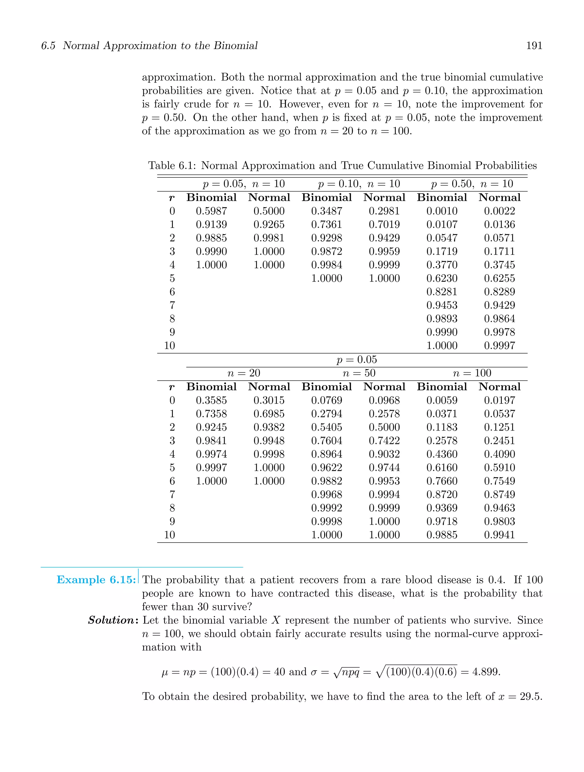 6.5 Normal Approximation to the Binomial 191
approximation. Both the normal approximation and the true binomial cumulative
probabilities are given. Notice that at p = 0.05 and p = 0.10, the approximation
is fairly crude for n = 10. However, even for n = 10, note the improvement for
p = 0.50. On the other hand, when p is ﬁxed at p = 0.05, note the improvement
of the approximation as we go from n = 20 to n = 100.
Table 6.1: Normal Approximation and True Cumulative Binomial Probabilities
p = 0.05, n = 10 p = 0.10, n = 10 p = 0.50, n = 10
r Binomial Normal Binomial Normal Binomial Normal
0 0.5987 0.5000 0.3487 0.2981 0.0010 0.0022
1 0.9139 0.9265 0.7361 0.7019 0.0107 0.0136
2 0.9885 0.9981 0.9298 0.9429 0.0547 0.0571
3 0.9990 1.0000 0.9872 0.9959 0.1719 0.1711
4 1.0000 1.0000 0.9984 0.9999 0.3770 0.3745
5 1.0000 1.0000 0.6230 0.6255
6 0.8281 0.8289
7 0.9453 0.9429
8 0.9893 0.9864
9 0.9990 0.9978
10 1.0000 0.9997
p = 0.05
n = 20 n = 50 n = 100
r Binomial Normal Binomial Normal Binomial Normal
0 0.3585 0.3015 0.0769 0.0968 0.0059 0.0197
1 0.7358 0.6985 0.2794 0.2578 0.0371 0.0537
2 0.9245 0.9382 0.5405 0.5000 0.1183 0.1251
3 0.9841 0.9948 0.7604 0.7422 0.2578 0.2451
4 0.9974 0.9998 0.8964 0.9032 0.4360 0.4090
5 0.9997 1.0000 0.9622 0.9744 0.6160 0.5910
6 1.0000 1.0000 0.9882 0.9953 0.7660 0.7549
7 0.9968 0.9994 0.8720 0.8749
8 0.9992 0.9999 0.9369 0.9463
9 0.9998 1.0000 0.9718 0.9803
10 1.0000 1.0000 0.9885 0.9941
Example 6.15: The probability that a patient recovers from a rare blood disease is 0.4. If 100
people are known to have contracted this disease, what is the probability that
fewer than 30 survive?
Solution: Let the binomial variable X represent the number of patients who survive. Since
n = 100, we should obtain fairly accurate results using the normal-curve approxi-
mation with
μ = np = (100)(0.4) = 40 and σ =
√
npq =

(100)(0.4)(0.6) = 4.899.
To obtain the desired probability, we have to ﬁnd the area to the left of x = 29.5.
 