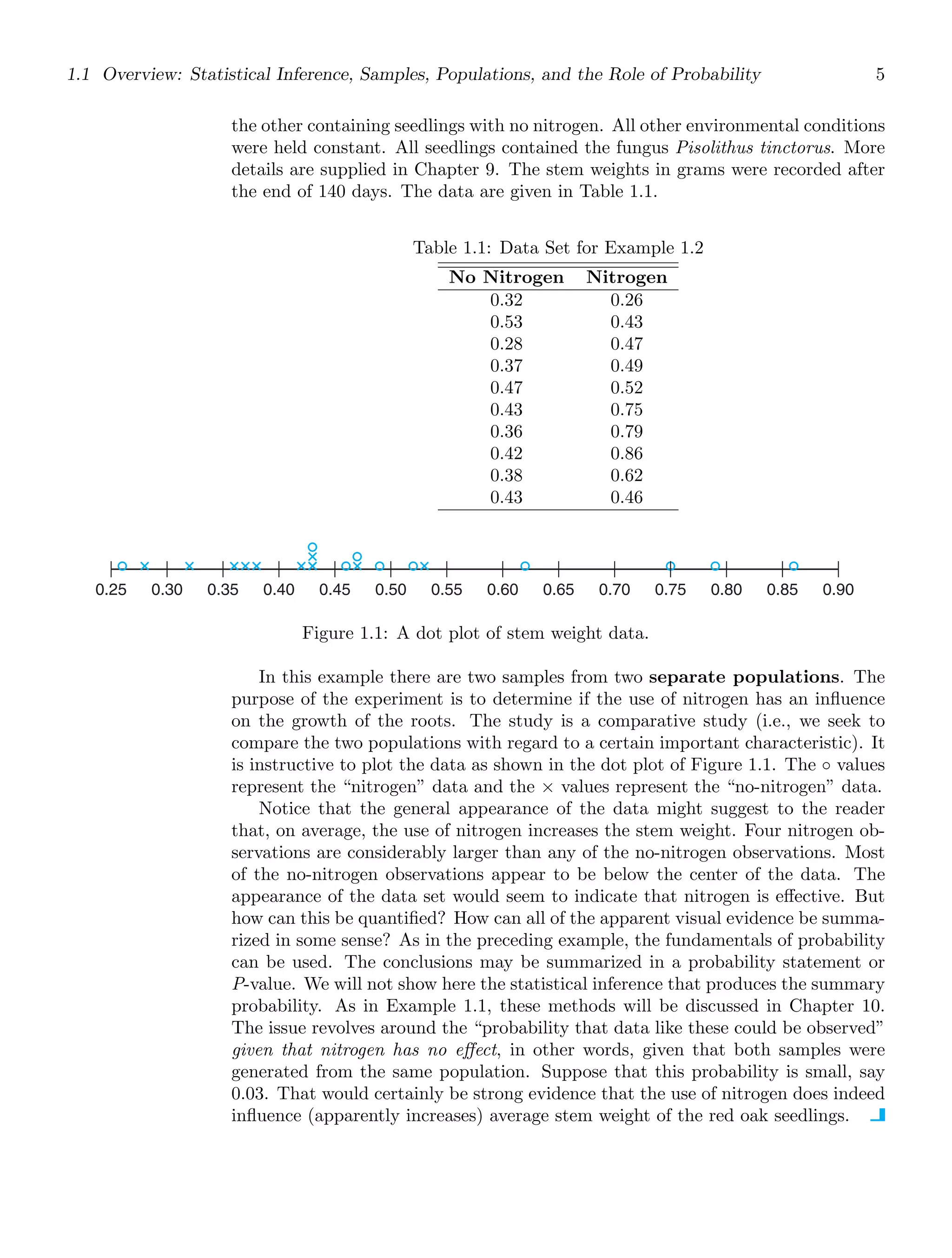 1.1 Overview: Statistical Inference, Samples, Populations, and the Role of Probability 5
the other containing seedlings with no nitrogen. All other environmental conditions
were held constant. All seedlings contained the fungus Pisolithus tinctorus. More
details are supplied in Chapter 9. The stem weights in grams were recorded after
the end of 140 days. The data are given in Table 1.1.
Table 1.1: Data Set for Example 1.2
No Nitrogen Nitrogen
0.32 0.26
0.53 0.43
0.28 0.47
0.37 0.49
0.47 0.52
0.43 0.75
0.36 0.79
0.42 0.86
0.38 0.62
0.43 0.46
0.25 0.30 0.35 0.40 0.45 0.50 0.55 0.60 0.65 0.70 0.75 0.80 0.85 0.90
Figure 1.1: A dot plot of stem weight data.
In this example there are two samples from two separate populations. The
purpose of the experiment is to determine if the use of nitrogen has an inﬂuence
on the growth of the roots. The study is a comparative study (i.e., we seek to
compare the two populations with regard to a certain important characteristic). It
is instructive to plot the data as shown in the dot plot of Figure 1.1. The ◦ values
represent the “nitrogen” data and the × values represent the “no-nitrogen” data.
Notice that the general appearance of the data might suggest to the reader
that, on average, the use of nitrogen increases the stem weight. Four nitrogen ob-
servations are considerably larger than any of the no-nitrogen observations. Most
of the no-nitrogen observations appear to be below the center of the data. The
appearance of the data set would seem to indicate that nitrogen is eﬀective. But
how can this be quantiﬁed? How can all of the apparent visual evidence be summa-
rized in some sense? As in the preceding example, the fundamentals of probability
can be used. The conclusions may be summarized in a probability statement or
P-value. We will not show here the statistical inference that produces the summary
probability. As in Example 1.1, these methods will be discussed in Chapter 10.
The issue revolves around the “probability that data like these could be observed”
given that nitrogen has no eﬀect, in other words, given that both samples were
generated from the same population. Suppose that this probability is small, say
0.03. That would certainly be strong evidence that the use of nitrogen does indeed
inﬂuence (apparently increases) average stem weight of the red oak seedlings.
 