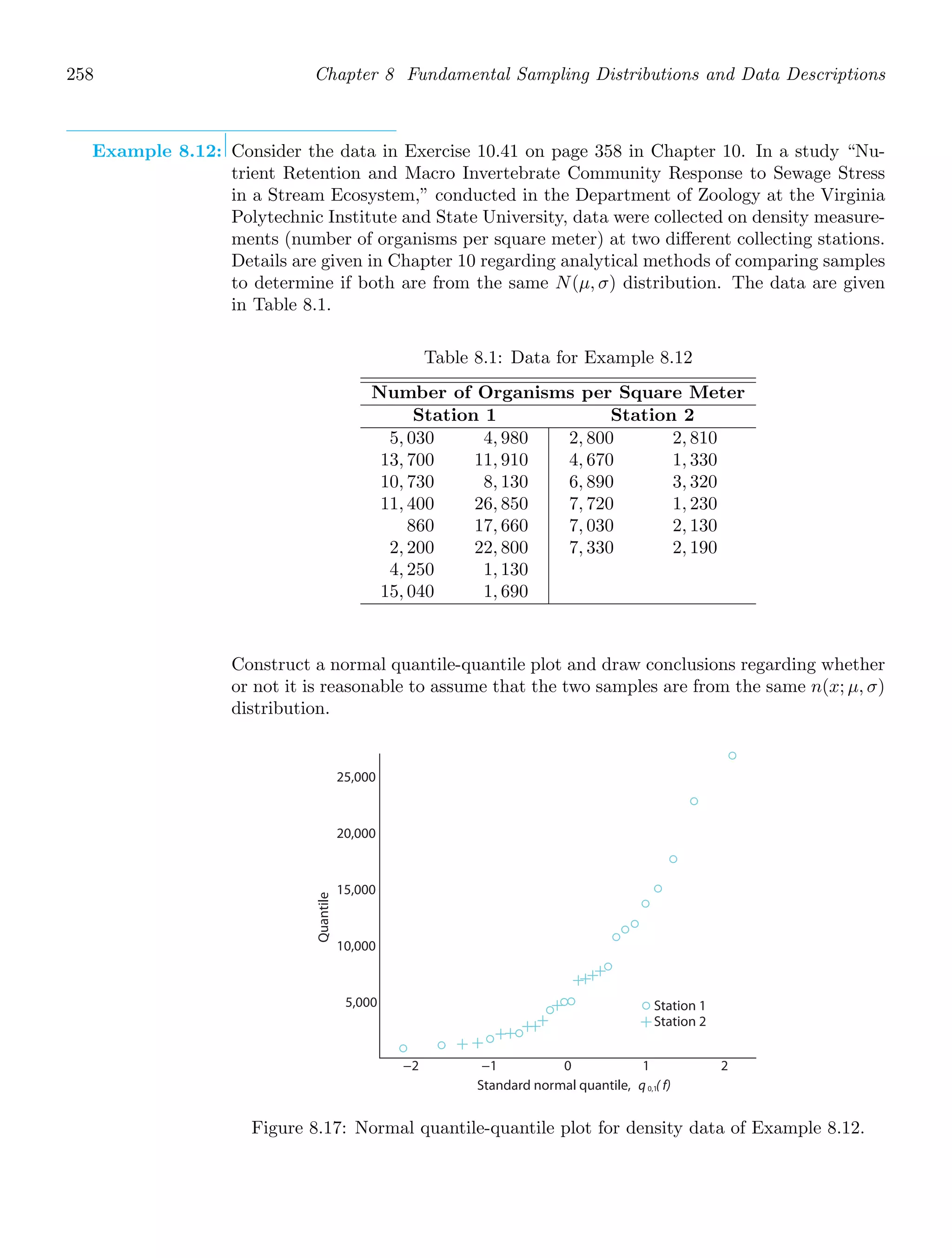 258 Chapter 8 Fundamental Sampling Distributions and Data Descriptions
Example 8.12: Consider the data in Exercise 10.41 on page 358 in Chapter 10. In a study “Nu-
trient Retention and Macro Invertebrate Community Response to Sewage Stress
in a Stream Ecosystem,” conducted in the Department of Zoology at the Virginia
Polytechnic Institute and State University, data were collected on density measure-
ments (number of organisms per square meter) at two diﬀerent collecting stations.
Details are given in Chapter 10 regarding analytical methods of comparing samples
to determine if both are from the same N(μ, σ) distribution. The data are given
in Table 8.1.
Table 8.1: Data for Example 8.12
Number of Organisms per Square Meter
Station 1 Station 2
5, 030
13, 700
10, 730
11, 400
860
2, 200
4, 250
15, 040
4, 980
11, 910
8, 130
26, 850
17, 660
22, 800
1, 130
1, 690
2, 800
4, 670
6, 890
7, 720
7, 030
7, 330
2, 810
1, 330
3, 320
1, 230
2, 130
2, 190
Construct a normal quantile-quantile plot and draw conclusions regarding whether
or not it is reasonable to assume that the two samples are from the same n(x; μ, σ)
distribution.
−2 −1 0 1 2
5,000
10,000
15,000
20,000
25,000
Standard normal quantile, q ( f)
0,1
Station 1
Station 2
Quantile
Figure 8.17: Normal quantile-quantile plot for density data of Example 8.12.
 