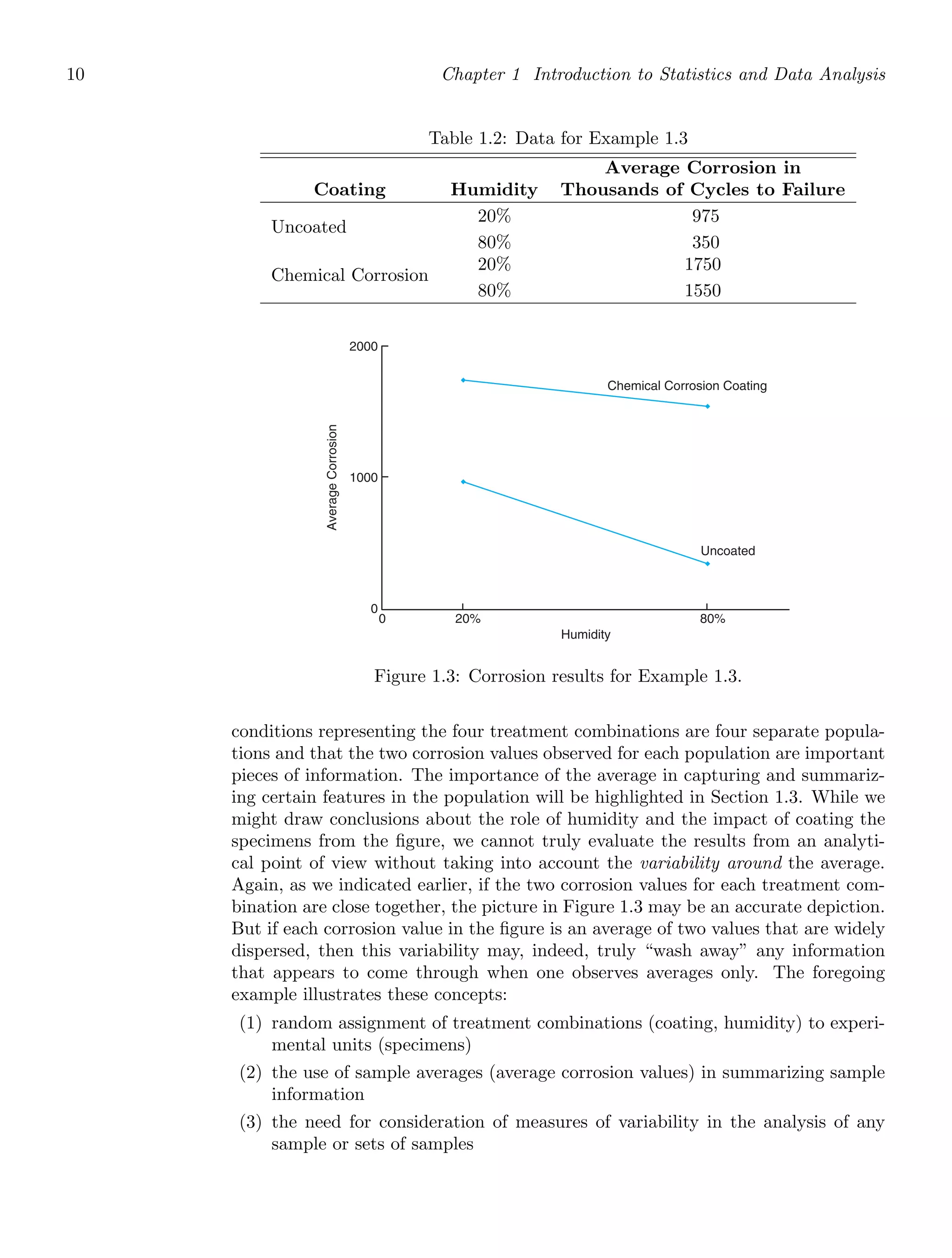 10 Chapter 1 Introduction to Statistics and Data Analysis
Table 1.2: Data for Example 1.3
Average Corrosion in
Coating Humidity Thousands of Cycles to Failure
Uncoated
20% 975
80% 350
Chemical Corrosion
20% 1750
80% 1550
0
1000
2000
0 20% 80%
Humidity
Average
Corrosion
Uncoated
Chemical Corrosion Coating
Figure 1.3: Corrosion results for Example 1.3.
conditions representing the four treatment combinations are four separate popula-
tions and that the two corrosion values observed for each population are important
pieces of information. The importance of the average in capturing and summariz-
ing certain features in the population will be highlighted in Section 1.3. While we
might draw conclusions about the role of humidity and the impact of coating the
specimens from the ﬁgure, we cannot truly evaluate the results from an analyti-
cal point of view without taking into account the variability around the average.
Again, as we indicated earlier, if the two corrosion values for each treatment com-
bination are close together, the picture in Figure 1.3 may be an accurate depiction.
But if each corrosion value in the ﬁgure is an average of two values that are widely
dispersed, then this variability may, indeed, truly “wash away” any information
that appears to come through when one observes averages only. The foregoing
example illustrates these concepts:
(1) random assignment of treatment combinations (coating, humidity) to experi-
mental units (specimens)
(2) the use of sample averages (average corrosion values) in summarizing sample
information
(3) the need for consideration of measures of variability in the analysis of any
sample or sets of samples
 