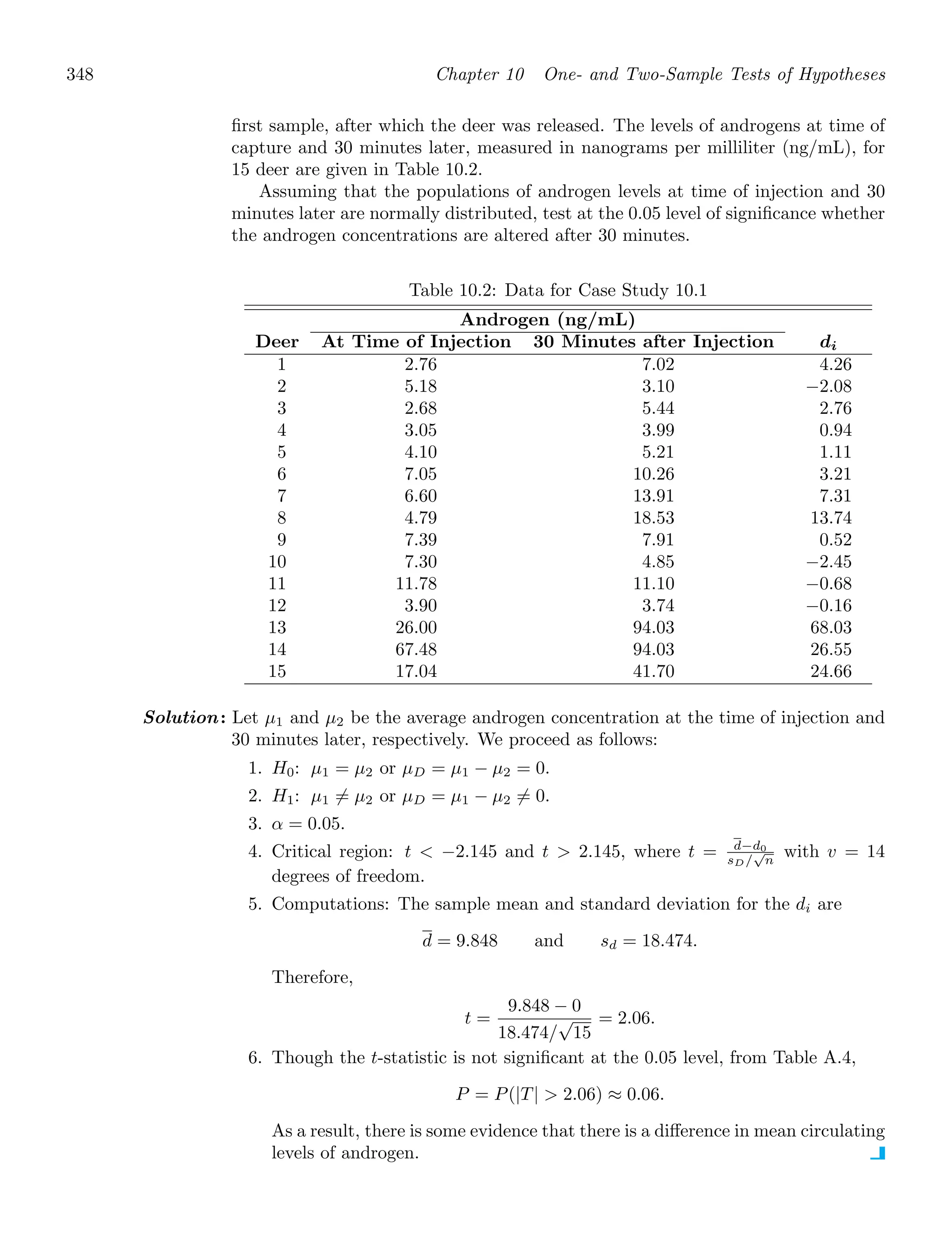 348 Chapter 10 One- and Two-Sample Tests of Hypotheses
ﬁrst sample, after which the deer was released. The levels of androgens at time of
capture and 30 minutes later, measured in nanograms per milliliter (ng/mL), for
15 deer are given in Table 10.2.
Assuming that the populations of androgen levels at time of injection and 30
minutes later are normally distributed, test at the 0.05 level of signiﬁcance whether
the androgen concentrations are altered after 30 minutes.
Table 10.2: Data for Case Study 10.1
Androgen (ng/mL)
Deer At Time of Injection 30 Minutes after Injection di
1
2
3
4
5
6
7
8
9
10
11
12
13
14
15
2.76
5.18
2.68
3.05
4.10
7.05
6.60
4.79
7.39
7.30
11.78
3.90
26.00
67.48
17.04
7.02
3.10
5.44
3.99
5.21
10.26
13.91
18.53
7.91
4.85
11.10
3.74
94.03
94.03
41.70
4.26
−2.08
2.76
0.94
1.11
3.21
7.31
13.74
0.52
−2.45
−0.68
−0.16
68.03
26.55
24.66
Solution: Let μ1 and μ2 be the average androgen concentration at the time of injection and
30 minutes later, respectively. We proceed as follows:
1. H0: μ1 = μ2 or μD = μ1 − μ2 = 0.
2. H1: μ1 = μ2 or μD = μ1 − μ2 = 0.
3. α = 0.05.
4. Critical region: t  −2.145 and t  2.145, where t = d−d0
sD/
√
n
with v = 14
degrees of freedom.
5. Computations: The sample mean and standard deviation for the di are
d = 9.848 and sd = 18.474.
Therefore,
t =
9.848 − 0
18.474/
√
15
= 2.06.
6. Though the t-statistic is not signiﬁcant at the 0.05 level, from Table A.4,
P = P(|T|  2.06) ≈ 0.06.
As a result, there is some evidence that there is a diﬀerence in mean circulating
levels of androgen.
 