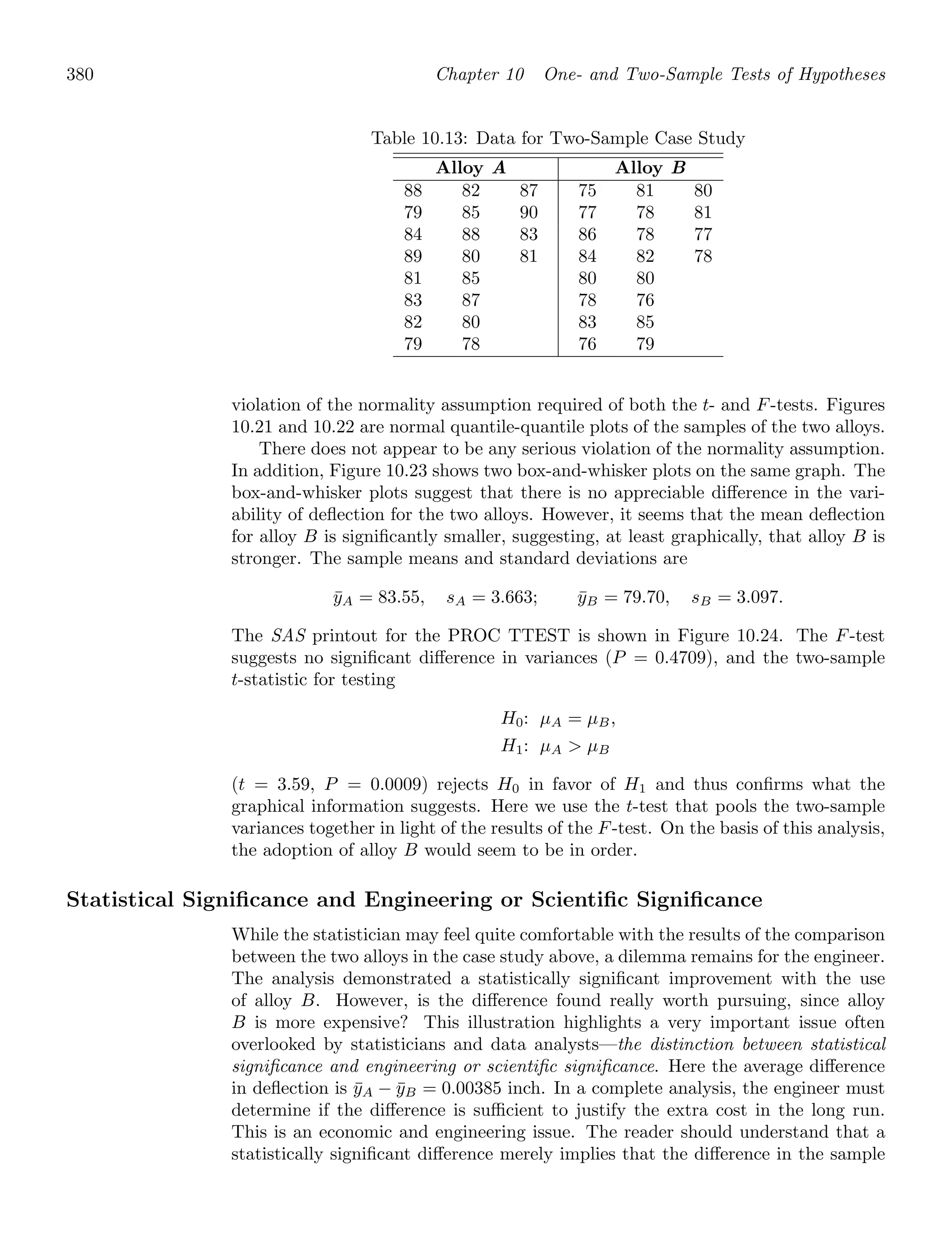 380 Chapter 10 One- and Two-Sample Tests of Hypotheses
Table 10.13: Data for Two-Sample Case Study
Alloy A Alloy B
88 82 87 75 81 80
79 85 90 77 78 81
84 88 83 86 78 77
89 80 81 84 82 78
81 85 80 80
83 87 78 76
82 80 83 85
79 78 76 79
violation of the normality assumption required of both the t- and F-tests. Figures
10.21 and 10.22 are normal quantile-quantile plots of the samples of the two alloys.
There does not appear to be any serious violation of the normality assumption.
In addition, Figure 10.23 shows two box-and-whisker plots on the same graph. The
box-and-whisker plots suggest that there is no appreciable diﬀerence in the vari-
ability of deﬂection for the two alloys. However, it seems that the mean deﬂection
for alloy B is signiﬁcantly smaller, suggesting, at least graphically, that alloy B is
stronger. The sample means and standard deviations are
ȳA = 83.55, sA = 3.663; ȳB = 79.70, sB = 3.097.
The SAS printout for the PROC TTEST is shown in Figure 10.24. The F-test
suggests no signiﬁcant diﬀerence in variances (P = 0.4709), and the two-sample
t-statistic for testing
H0: μA = μB,
H1: μA  μB
(t = 3.59, P = 0.0009) rejects H0 in favor of H1 and thus conﬁrms what the
graphical information suggests. Here we use the t-test that pools the two-sample
variances together in light of the results of the F-test. On the basis of this analysis,
the adoption of alloy B would seem to be in order.
Statistical Signiﬁcance and Engineering or Scientiﬁc Signiﬁcance
While the statistician may feel quite comfortable with the results of the comparison
between the two alloys in the case study above, a dilemma remains for the engineer.
The analysis demonstrated a statistically signiﬁcant improvement with the use
of alloy B. However, is the diﬀerence found really worth pursuing, since alloy
B is more expensive? This illustration highlights a very important issue often
overlooked by statisticians and data analysts—the distinction between statistical
signiﬁcance and engineering or scientiﬁc signiﬁcance. Here the average diﬀerence
in deﬂection is ȳA − ȳB = 0.00385 inch. In a complete analysis, the engineer must
determine if the diﬀerence is suﬃcient to justify the extra cost in the long run.
This is an economic and engineering issue. The reader should understand that a
statistically signiﬁcant diﬀerence merely implies that the diﬀerence in the sample
 
