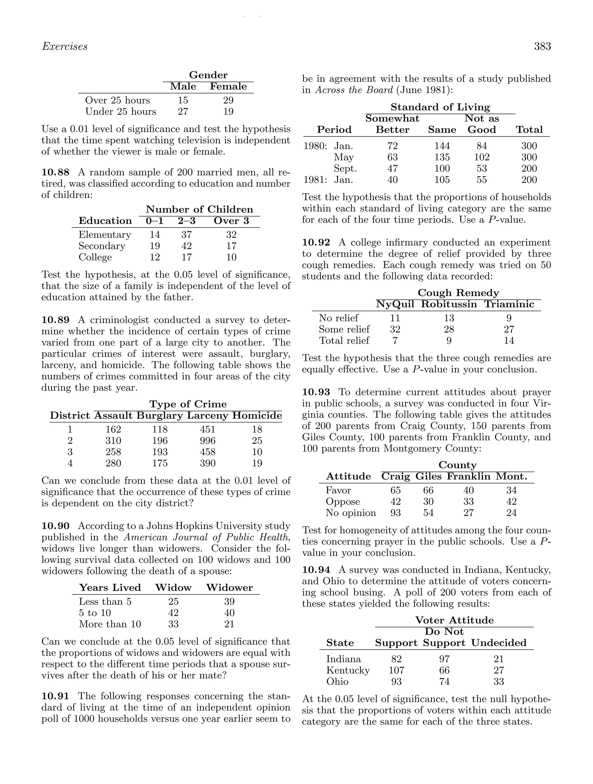 / /
Exercises 383
Gender
Male Female
Over 25 hours 15 29
Under 25 hours 27 19
Use a 0.01 level of signiﬁcance and test the hypothesis
that the time spent watching television is independent
of whether the viewer is male or female.
10.88 A random sample of 200 married men, all re-
tired, was classiﬁed according to education and number
of children:
Number of Children
Education 0–1 2–3 Over 3
Elementary 14 37 32
Secondary 19 42 17
College 12 17 10
Test the hypothesis, at the 0.05 level of signiﬁcance,
that the size of a family is independent of the level of
education attained by the father.
10.89 A criminologist conducted a survey to deter-
mine whether the incidence of certain types of crime
varied from one part of a large city to another. The
particular crimes of interest were assault, burglary,
larceny, and homicide. The following table shows the
numbers of crimes committed in four areas of the city
during the past year.
Type of Crime
District Assault Burglary Larceny Homicide
1 162 118 451 18
2 310 196 996 25
3 258 193 458 10
4 280 175 390 19
Can we conclude from these data at the 0.01 level of
signiﬁcance that the occurrence of these types of crime
is dependent on the city district?
10.90 According to a Johns Hopkins University study
published in the American Journal of Public Health,
widows live longer than widowers. Consider the fol-
lowing survival data collected on 100 widows and 100
widowers following the death of a spouse:
Years Lived Widow Widower
Less than 5 25 39
5 to 10 42 40
More than 10 33 21
Can we conclude at the 0.05 level of signiﬁcance that
the proportions of widows and widowers are equal with
respect to the diﬀerent time periods that a spouse sur-
vives after the death of his or her mate?
10.91 The following responses concerning the stan-
dard of living at the time of an independent opinion
poll of 1000 households versus one year earlier seem to
be in agreement with the results of a study published
in Across the Board (June 1981):
Standard of Living
Somewhat Not as
Period Better Same Good Total
1980: Jan. 72 144 84 300
May 63 135 102 300
Sept. 47 100 53 200
1981: Jan. 40 105 55 200
Test the hypothesis that the proportions of households
within each standard of living category are the same
for each of the four time periods. Use a P-value.
10.92 A college inﬁrmary conducted an experiment
to determine the degree of relief provided by three
cough remedies. Each cough remedy was tried on 50
students and the following data recorded:
Cough Remedy
NyQuil Robitussin Triaminic
No relief 11 13 9
Some relief 32 28 27
Total relief 7 9 14
Test the hypothesis that the three cough remedies are
equally eﬀective. Use a P-value in your conclusion.
10.93 To determine current attitudes about prayer
in public schools, a survey was conducted in four Vir-
ginia counties. The following table gives the attitudes
of 200 parents from Craig County, 150 parents from
Giles County, 100 parents from Franklin County, and
100 parents from Montgomery County:
County
Attitude Craig Giles Franklin Mont.
Favor 65 66 40 34
Oppose 42 30 33 42
No opinion 93 54 27 24
Test for homogeneity of attitudes among the four coun-
ties concerning prayer in the public schools. Use a P-
value in your conclusion.
10.94 A survey was conducted in Indiana, Kentucky,
and Ohio to determine the attitude of voters concern-
ing school busing. A poll of 200 voters from each of
these states yielded the following results:
Voter Attitude
Do Not
State Support Support Undecided
Indiana 82 97 21
Kentucky 107 66 27
Ohio 93 74 33
At the 0.05 level of signiﬁcance, test the null hypothe-
sis that the proportions of voters within each attitude
category are the same for each of the three states.
 