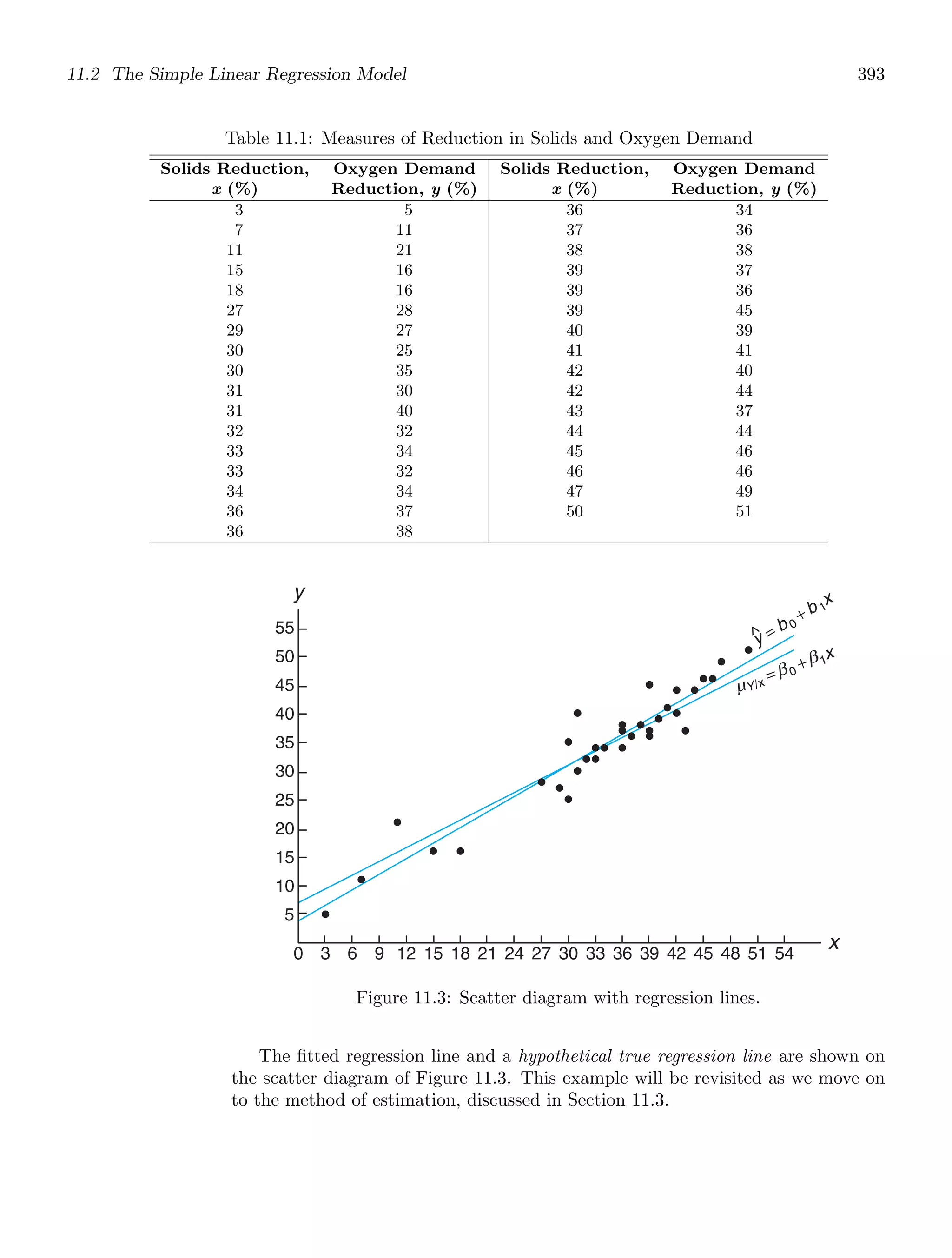 11.2 The Simple Linear Regression Model 393
Table 11.1: Measures of Reduction in Solids and Oxygen Demand
Solids Reduction, Oxygen Demand Solids Reduction, Oxygen Demand
x (%) Reduction, y (%) x (%) Reduction, y (%)
3
7
11
15
18
27
29
30
30
31
31
32
33
33
34
36
36
5
11
21
16
16
28
27
25
35
30
40
32
34
32
34
37
38
36
37
38
39
39
39
40
41
42
42
43
44
45
46
47
50
34
36
38
37
36
45
39
41
40
44
37
44
46
46
49
51
x
y
0 3 6 9 12 15 18 21 24 27 30 33 36 39 42 45 48 51 54
5
10
15
20
25
30
35
40
45
50
55
y
^ = b 0
+ b 1
x
μY x
=β 0
+β1x
|
Figure 11.3: Scatter diagram with regression lines.
The ﬁtted regression line and a hypothetical true regression line are shown on
the scatter diagram of Figure 11.3. This example will be revisited as we move on
to the method of estimation, discussed in Section 11.3.
 