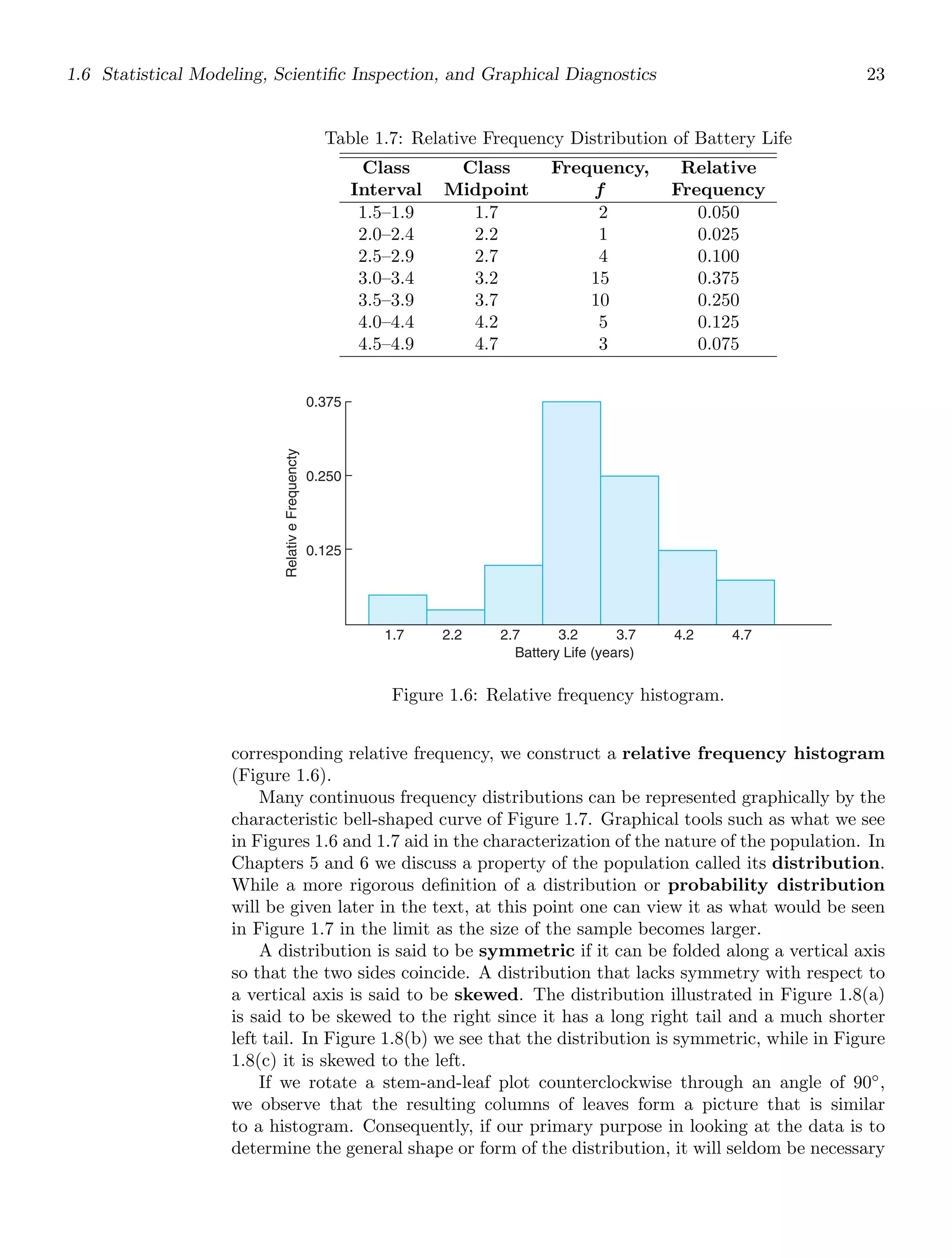 1.6 Statistical Modeling, Scientiﬁc Inspection, and Graphical Diagnostics 23
Table 1.7: Relative Frequency Distribution of Battery Life
Class Class Frequency, Relative
Interval Midpoint f Frequency
1.5–1.9 1.7 2 0.050
2.0–2.4 2.2 1 0.025
2.5–2.9 2.7 4 0.100
3.0–3.4 3.2 15 0.375
3.5–3.9 3.7 10 0.250
4.0–4.4 4.2 5 0.125
4.5–4.9 4.7 3 0.075
0.375
0.250
0.125
1.7 2.2 2.7 3.2 3.7 4.2 4.7
Relativ
e
Frequencty
Battery Life (years)
Figure 1.6: Relative frequency histogram.
corresponding relative frequency, we construct a relative frequency histogram
(Figure 1.6).
Many continuous frequency distributions can be represented graphically by the
characteristic bell-shaped curve of Figure 1.7. Graphical tools such as what we see
in Figures 1.6 and 1.7 aid in the characterization of the nature of the population. In
Chapters 5 and 6 we discuss a property of the population called its distribution.
While a more rigorous deﬁnition of a distribution or probability distribution
will be given later in the text, at this point one can view it as what would be seen
in Figure 1.7 in the limit as the size of the sample becomes larger.
A distribution is said to be symmetric if it can be folded along a vertical axis
so that the two sides coincide. A distribution that lacks symmetry with respect to
a vertical axis is said to be skewed. The distribution illustrated in Figure 1.8(a)
is said to be skewed to the right since it has a long right tail and a much shorter
left tail. In Figure 1.8(b) we see that the distribution is symmetric, while in Figure
1.8(c) it is skewed to the left.
If we rotate a stem-and-leaf plot counterclockwise through an angle of 90◦
,
we observe that the resulting columns of leaves form a picture that is similar
to a histogram. Consequently, if our primary purpose in looking at the data is to
determine the general shape or form of the distribution, it will seldom be necessary
 
