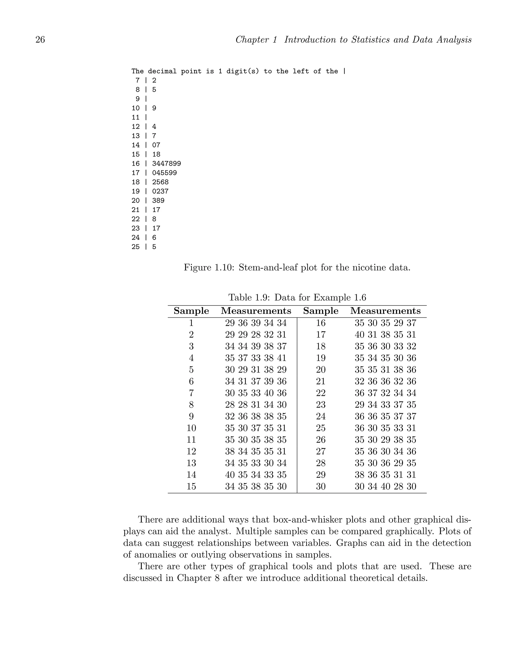 26 Chapter 1 Introduction to Statistics and Data Analysis
The decimal point is 1 digit(s) to the left of the |
7 | 2
8 | 5
9 |
10 | 9
11 |
12 | 4
13 | 7
14 | 07
15 | 18
16 | 3447899
17 | 045599
18 | 2568
19 | 0237
20 | 389
21 | 17
22 | 8
23 | 17
24 | 6
25 | 5
Figure 1.10: Stem-and-leaf plot for the nicotine data.
Table 1.9: Data for Example 1.6
Sample Measurements Sample Measurements
1 29 36 39 34 34 16 35 30 35 29 37
2 29 29 28 32 31 17 40 31 38 35 31
3 34 34 39 38 37 18 35 36 30 33 32
4 35 37 33 38 41 19 35 34 35 30 36
5 30 29 31 38 29 20 35 35 31 38 36
6 34 31 37 39 36 21 32 36 36 32 36
7 30 35 33 40 36 22 36 37 32 34 34
8 28 28 31 34 30 23 29 34 33 37 35
9 32 36 38 38 35 24 36 36 35 37 37
10 35 30 37 35 31 25 36 30 35 33 31
11 35 30 35 38 35 26 35 30 29 38 35
12 38 34 35 35 31 27 35 36 30 34 36
13 34 35 33 30 34 28 35 30 36 29 35
14 40 35 34 33 35 29 38 36 35 31 31
15 34 35 38 35 30 30 30 34 40 28 30
There are additional ways that box-and-whisker plots and other graphical dis-
plays can aid the analyst. Multiple samples can be compared graphically. Plots of
data can suggest relationships between variables. Graphs can aid in the detection
of anomalies or outlying observations in samples.
There are other types of graphical tools and plots that are used. These are
discussed in Chapter 8 after we introduce additional theoretical details.
 