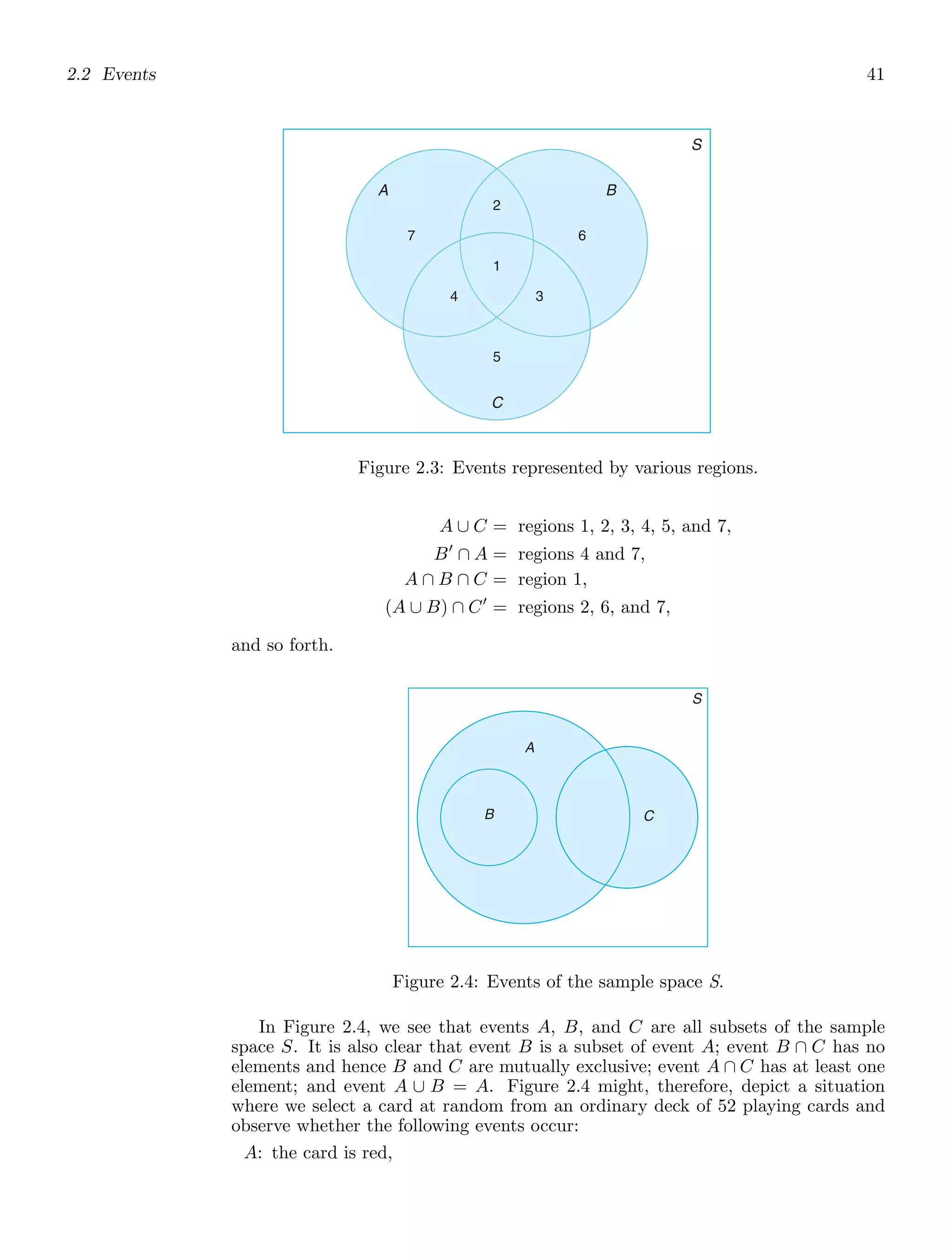 2.2 Events 41
A B
C
S
1
4 3
2
7 6
5
Figure 2.3: Events represented by various regions.
A ∪ C = regions 1, 2, 3, 4, 5, and 7,
B′
∩ A = regions 4 and 7,
A ∩ B ∩ C = region 1,
(A ∪ B) ∩ C′
= regions 2, 6, and 7,
and so forth.
A
B C
S
Figure 2.4: Events of the sample space S.
In Figure 2.4, we see that events A, B, and C are all subsets of the sample
space S. It is also clear that event B is a subset of event A; event B ∩ C has no
elements and hence B and C are mutually exclusive; event A ∩ C has at least one
element; and event A ∪ B = A. Figure 2.4 might, therefore, depict a situation
where we select a card at random from an ordinary deck of 52 playing cards and
observe whether the following events occur:
A: the card is red,
 