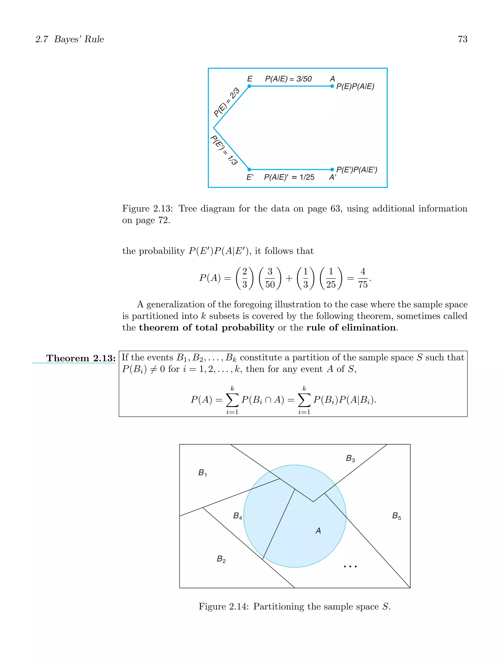2.7 Bayes’ Rule 73
E' P(A|E)ⴕ ⴝ 1/25 A'
P(E')P(A|E')
P(E)P(A|E)
P(A|E) = 3/50
P
(
E
)
=
2
/
3
E A
P
(
E
'
)
=
1
/
3
Figure 2.13: Tree diagram for the data on page 63, using additional information
on page 72.
the probability P(E′
)P(A|E′
), it follows that
P(A) =

2
3
 
3
50

+

1
3
 
1
25

=
4
75
.
A generalization of the foregoing illustration to the case where the sample space
is partitioned into k subsets is covered by the following theorem, sometimes called
the theorem of total probability or the rule of elimination.
Theorem 2.13: If the events B1, B2, . . . , Bk constitute a partition of the sample space S such that
P(Bi) = 0 for i = 1, 2, . . . , k, then for any event A of S,
P(A) =
k

i=1
P(Bi ∩ A) =
k

i=1
P(Bi)P(A|Bi).
A
B1
B2
B3
B4 B5
…
Figure 2.14: Partitioning the sample space S.
 