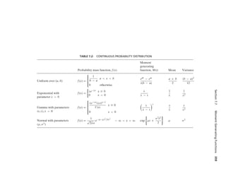 Section
7.7
Moment
Generating
Functions
359
TABLE 7.2: CONTINUOUS PROBABILITY DISTRIBUTION
Moment
generating
Probability mass function, f(x) function, M(t) Mean Variance
Uniform over (a, b) f(x) =
⎧
⎪
⎨
⎪
⎩
1
b − a
a  x  b
0 otherwise
etb − eta
t(b − a)
a + b
2
(b − a)2
12
Exponential with
parameter λ  0
f(x) =
0
λe−λx x Ú 0
0 x  0
λ
λ − t
1
λ
1
λ2
Gamma with parameters
(s, λ), λ  0
f(x) =
⎧
⎪
⎪
⎨
⎪
⎪
⎩
λe−λx(λx)s−1
(s)
x Ú 0
0 x  0

λ
λ − t
s
s
λ
s
λ2
Normal with parameters
(μ, σ2)
f(x) =
1
√
2πσ
e−(x−μ)2/2σ2
− q  x  q exp
0
μt +
σ2t2
2
7
μ σ2
 