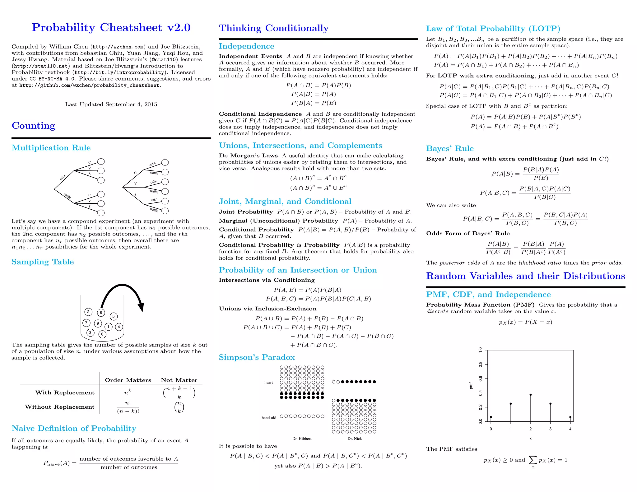 Probability Cheatsheet v2.0
Compiled by William Chen (http://wzchen.com) and Joe Blitzstein,
with contributions from Sebastian Chiu, Yuan Jiang, Yuqi Hou, and
Jessy Hwang. Material based on Joe Blitzstein’s (@stat110) lectures
(http://stat110.net) and Blitzstein/Hwang’s Introduction to
Probability textbook (http://bit.ly/introprobability). Licensed
under CC BY-NC-SA 4.0. Please share comments, suggestions, and errors
at http://github.com/wzchen/probability_cheatsheet.
Last Updated September 4, 2015
Counting
Multiplication Rule
cake
waﬄe
S
V
C
S
V
C S
V
C
cake
waﬄe
cake
waﬄe
cake
waﬄe
Let’s say we have a compound experiment (an experiment with
multiple components). If the 1st component has n1 possible outcomes,
the 2nd component has n2 possible outcomes, . . . , and the rth
component has nr possible outcomes, then overall there are
n1n2 . . . nr possibilities for the whole experiment.
Sampling Table
7
6
5
8
4
2
9
3
1
The sampling table gives the number of possible samples of size k out
of a population of size n, under various assumptions about how the
sample is collected.
Order Matters Not Matter
With Replacement n
k n + k − 1
k
Without Replacement
n!
(n − k)!
n
k
Naive Deﬁnition of Probability
If all outcomes are equally likely, the probability of an event A
happening is:
Pnaive(A) =
number of outcomes favorable to A
number of outcomes
Thinking Conditionally
Independence
Independent Events A and B are independent if knowing whether
A occurred gives no information about whether B occurred. More
formally, A and B (which have nonzero probability) are independent if
and only if one of the following equivalent statements holds:
P (A ∩ B) = P (A)P (B)
P (A|B) = P (A)
P (B|A) = P (B)
Conditional Independence A and B are conditionally independent
given C if P (A ∩ B|C) = P (A|C)P (B|C). Conditional independence
does not imply independence, and independence does not imply
conditional independence.
Unions, Intersections, and Complements
De Morgan’s Laws A useful identity that can make calculating
probabilities of unions easier by relating them to intersections, and
vice versa. Analogous results hold with more than two sets.
(A ∪ B)
c
= A
c
∩ B
c
(A ∩ B)
c
= A
c
∪ B
c
Joint, Marginal, and Conditional
Joint Probability P (A ∩ B) or P (A, B) – Probability of A and B.
Marginal (Unconditional) Probability P (A) – Probability of A.
Conditional Probability P (A|B) = P (A, B)/P (B) – Probability of
A, given that B occurred.
Conditional Probability is Probability P (A|B) is a probability
function for any ﬁxed B. Any theorem that holds for probability also
holds for conditional probability.
Probability of an Intersection or Union
Intersections via Conditioning
P (A, B) = P (A)P (B|A)
P (A, B, C) = P (A)P (B|A)P (C|A, B)
Unions via Inclusion-Exclusion
P (A ∪ B) = P (A) + P (B) − P (A ∩ B)
P (A ∪ B ∪ C) = P (A) + P (B) + P (C)
− P (A ∩ B) − P (A ∩ C) − P (B ∩ C)
+ P (A ∩ B ∩ C).
Simpson’s Paradox
Dr. Hibbert Dr. Nick
heart
band-aid
It is possible to have
P (A | B, C) < P (A | B
c
, C) and P (A | B, C
c
) < P (A | B
c
, C
c
)
yet also P (A | B) > P (A | B
c
).
Law of Total Probability (LOTP)
Let B1, B2, B3, ...Bn be a partition of the sample space (i.e., they are
disjoint and their union is the entire sample space).
P (A) = P (A|B1)P (B1) + P (A|B2)P (B2) + · · · + P (A|Bn)P (Bn)
P (A) = P (A ∩ B1) + P (A ∩ B2) + · · · + P (A ∩ Bn)
For LOTP with extra conditioning, just add in another event C!
P (A|C) = P (A|B1, C)P (B1|C) + · · · + P (A|Bn, C)P (Bn|C)
P (A|C) = P (A ∩ B1|C) + P (A ∩ B2|C) + · · · + P (A ∩ Bn|C)
Special case of LOTP with B and Bc
as partition:
P (A) = P (A|B)P (B) + P (A|B
c
)P (B
c
)
P (A) = P (A ∩ B) + P (A ∩ B
c
)
Bayes’ Rule
Bayes’ Rule, and with extra conditioning (just add in C!)
P (A|B) =
P (B|A)P (A)
P (B)
P (A|B, C) =
P (B|A, C)P (A|C)
P (B|C)
We can also write
P (A|B, C) =
P (A, B, C)
P (B, C)
=
P (B, C|A)P (A)
P (B, C)
Odds Form of Bayes’ Rule
P (A|B)
P (Ac|B)
=
P (B|A)
P (B|Ac)
P (A)
P (Ac)
The posterior odds of A are the likelihood ratio times the prior odds.
Random Variables and their Distributions
PMF, CDF, and Independence
Probability Mass Function (PMF) Gives the probability that a
discrete random variable takes on the value x.
pX (x) = P (X = x)
0 1 2 3 4
0.00.20.40.60.81.0
x
pmf
q
q
q
q
q
The PMF satisﬁes
pX (x) ≥ 0 and
x
pX (x) = 1
 