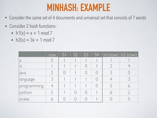 MINHASH: EXAMPLE
• Consider 2 hash functions:
• h1(x) = x + 1 mod 7
• h2(x) = 3x + 1 mod 7
row S1 S2 S3 S4 h1(row) h2 (row)
a 0 1 1 1 1 1 1
is 1 1 1 0 1 2 4
java 2 0 1 0 0 3 0
language 3 1 1 1 0 4 3
programming 4 1 1 1 0 5 6
python 5 1 0 0 1 6 2
snake 6 0 0 0 1 0 5
• Consider the same set of 4 documents and universal set that consists of 7 words
 