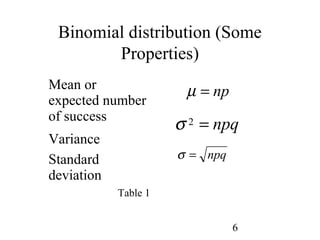 6
Binomial distribution (Some
Properties)
np=µ
npq=2σ
npq=σ
Mean or
expected number
of success
Variance
Standard
deviation
Table 1
 
