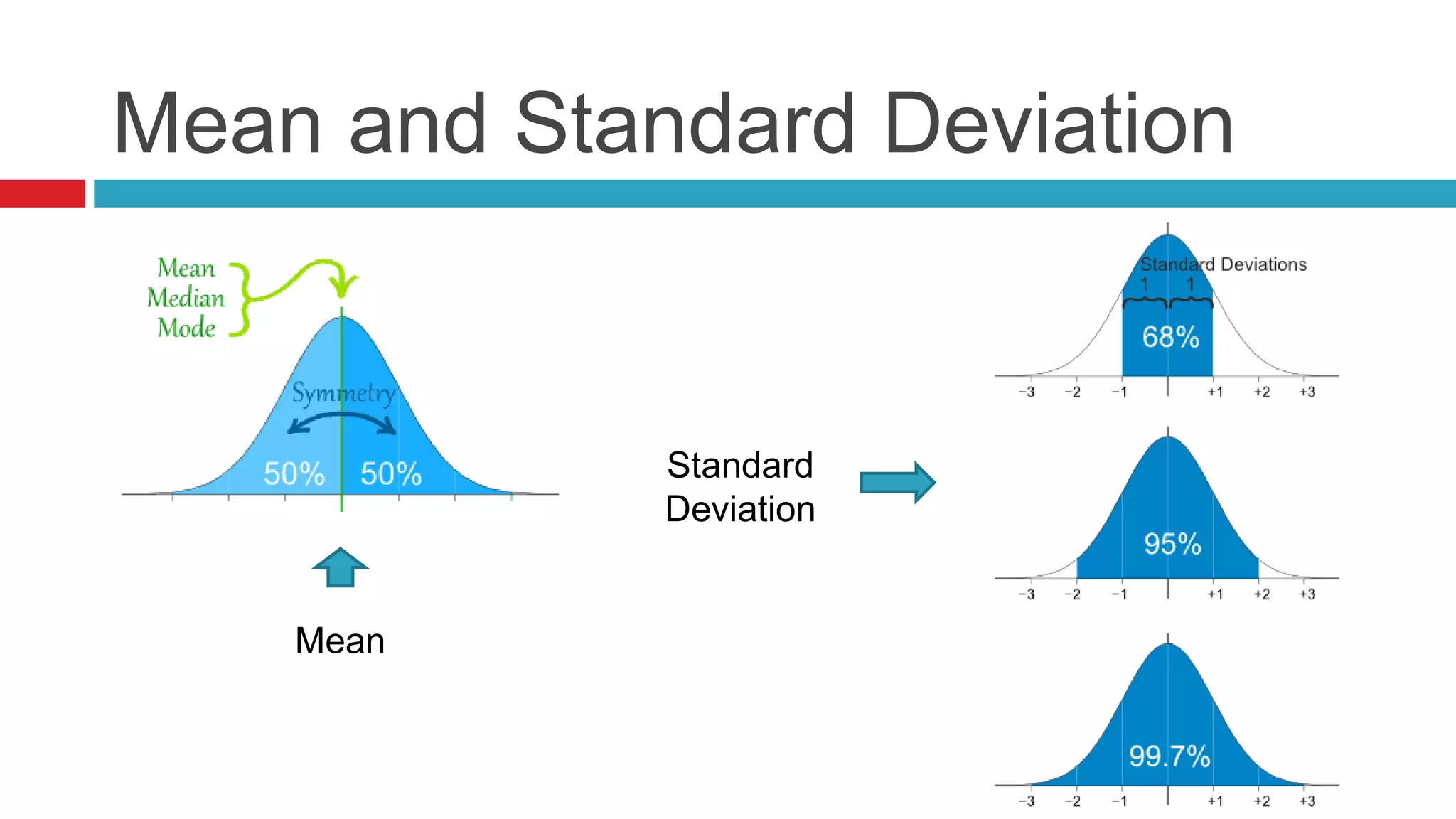 Mean and Standard Deviation 
Mean 
Standard 
Deviation 
 