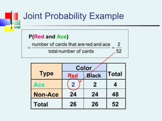 Joint Probability Example
P(Red and Ace)
Black
Color
Type Red Total
Ace 2 2 4
Non-Ace 24 24 48
Total 26 26 52
52
2
cardsofnumbertotal
aceandredarethatcardsofnumber
==
 