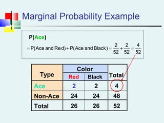 Marginal Probability Example
P(Ace)
Black
Color
Type Red Total
Ace 2 2 4
Non-Ace 24 24 48
Total 26 26 52
52
4
52
2
52
2
)BlackandAce(P)dReandAce(P =+=+=
 