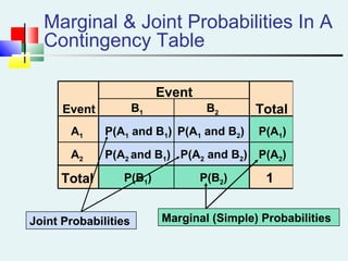 P(A1 and B2) P(A1)
TotalEvent
Marginal & Joint Probabilities In A
Contingency Table
P(A2 and B1)
P(A1 and B1)
Event
Total 1
Joint Probabilities Marginal (Simple) Probabilities
A1
A2
B1 B2
P(B1) P(B2)
P(A2 and B2) P(A2)
 