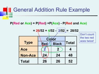 General Addition Rule Example
P(Red or Ace) = P(Red) +P(Ace) - P(Red and Ace)
= 26/52 + 4/52 - 2/52 = 28/52
Don’t count
the two red
aces twice!
Black
Color
Type Red Total
Ace 2 2 4
Non-Ace 24 24 48
Total 26 26 52
 