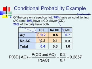 Conditional Probability Example
No CDCD Total
AC 0.2 0.5 0.7
No AC 0.2 0.1 0.3
Total 0.4 0.6 1.0
 Of the cars on a used car lot, 70% have air conditioning
(AC) and 40% have a CD player (CD).
20% of the cars have both.
0.2857
0.7
0.2
P(AC)
AC)andP(CD
AC)|P(CD ===
(continued)
 