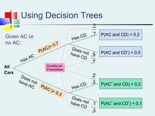 Using Decision Trees
Has AC
Does nothave AC
Has CD
Does nothave CD
Has CD
Does nothave CD
P(AC)= 0.7
P(AC’)= 0.3
P(AC and CD) = 0.2
P(AC and CD’) = 0.5
P(AC’ and CD’) = 0.1
P(AC’ and CD) = 0.2
7.
5.
3.
2.
3.
1.
All
Cars
7.
2.
Given AC or
no AC:
Conditional
Probabilities
 