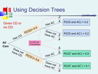 Using Decision Trees
Has CD
Does nothave CD
Has AC
Does nothave AC
Has AC
Does nothave AC
P(CD)= 0.4
P(CD’)= 0.6
P(CD and AC) = 0.2
P(CD and AC’) = 0.2
P(CD’ and AC’) = 0.1
P(CD’ and AC) = 0.5
4.
2.
6.
5.
6.
1.
All
Cars
4.
2.
Given CD or
no CD:
(continued)
Conditional
Probabilities
 