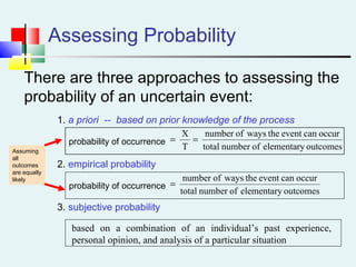 Assessing Probability
There are three approaches to assessing the
probability of an uncertain event:
1. a priori -- based on prior knowledge of the process
2. empirical probability
3. subjective probability
outcomeselementaryofnumbertotal
occurcaneventthewaysofnumber
T
X
==
based on a combination of an individual’s past experience,
personal opinion, and analysis of a particular situation
outcomeselementaryofnumbertotal
occurcaneventthewaysofnumber
=
Assuming
all
outcomes
are equally
likely
probability of occurrence
probability of occurrence
 