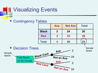 Visualizing Events
 Contingency Tables
 Decision Trees
Red 2 24 26
Black 2 24 26
Total 4 48 52
Ace Not Ace Total
Full Deck
of 52 Cards
Red Card
Black Card
Not an Ace
Ace
Ace
Not an Ace
Sample
Space
Sample
Space2
24
2
24
 