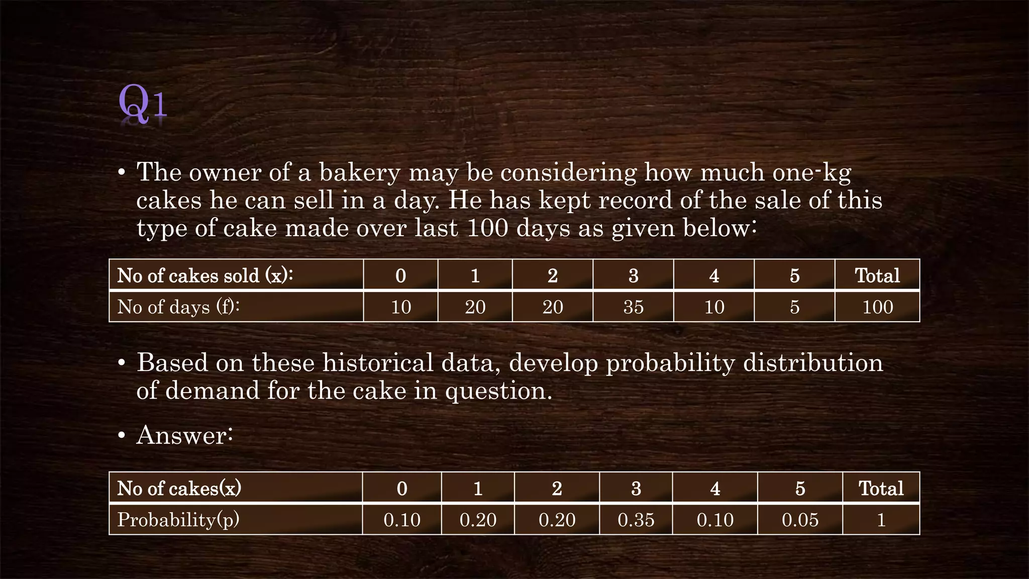 Q1
• The owner of a bakery may be considering how much one-kg
cakes he can sell in a day. He has kept record of the sale of this
type of cake made over last 100 days as given below:
• Based on these historical data, develop probability distribution
of demand for the cake in question.
• Answer:
No of cakes sold (x): 0 1 2 3 4 5 Total
No of days (f): 10 20 20 35 10 5 100
No of cakes(x) 0 1 2 3 4 5 Total
Probability(p) 0.10 0.20 0.20 0.35 0.10 0.05 1
 