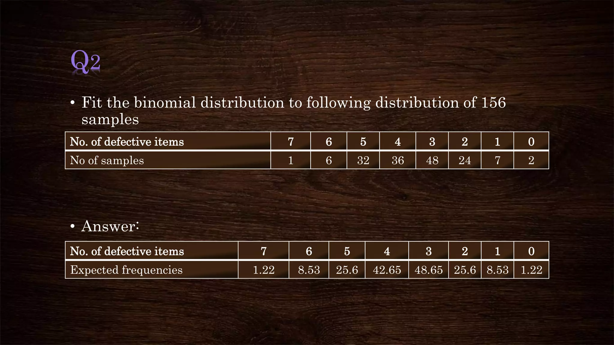 Q2
• Fit the binomial distribution to following distribution of 156
samples
• Answer:
No. of defective items 7 6 5 4 3 2 1 0
No of samples 1 6 32 36 48 24 7 2
No. of defective items 7 6 5 4 3 2 1 0
Expected frequencies 1.22 8.53 25.6 42.65 48.65 25.6 8.53 1.22
 