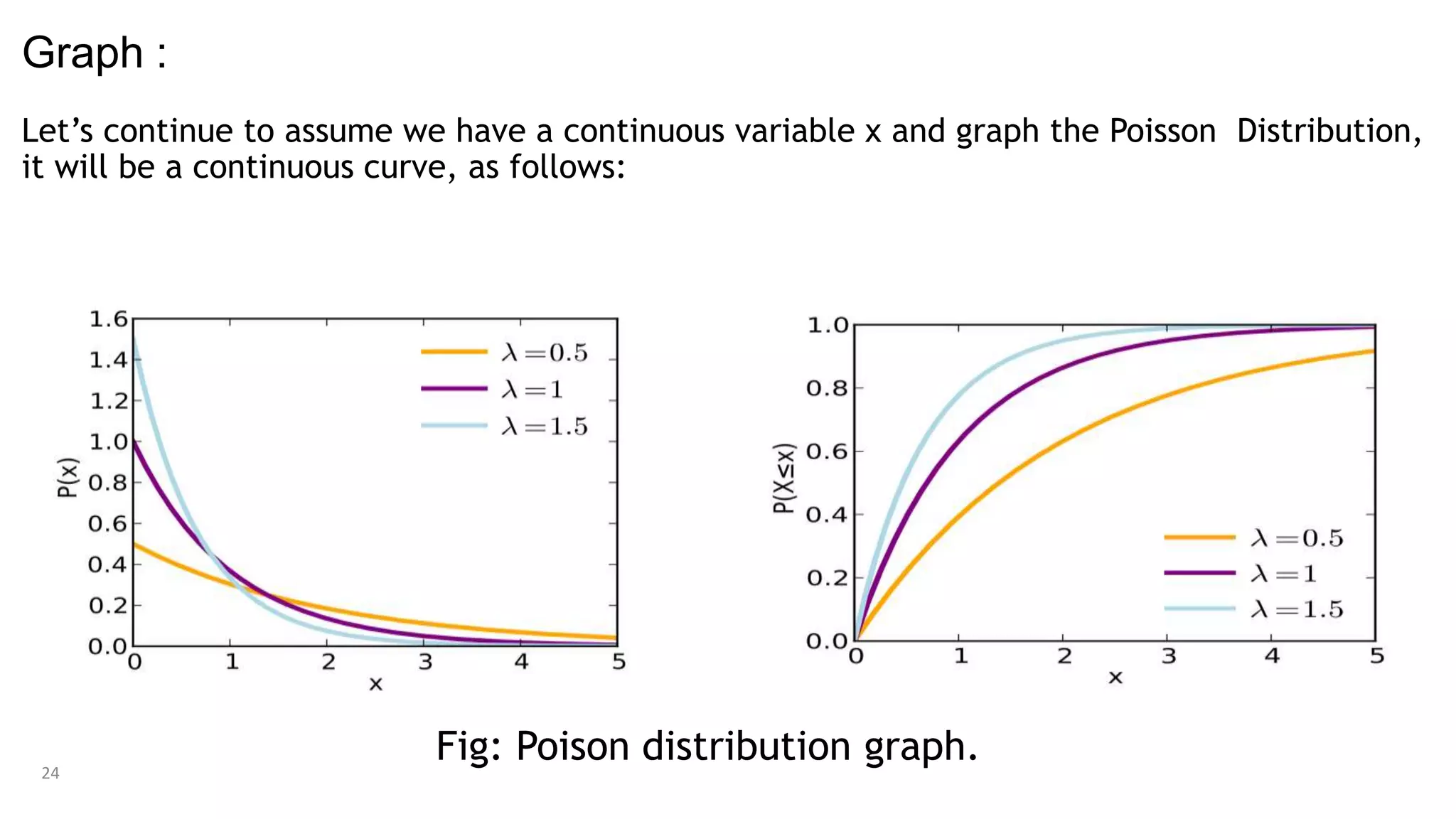 Graph :
Let’s continue to assume we have a continuous variable x and graph the Poisson Distribution,
it will be a continuous curve, as follows:
24
Fig: Poison distribution graph.
 