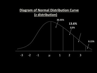 13.6%
2.2%
0.15%
-3 -2 -1 μ 1 2 3
Diagram of Normal Distribution Curve
(z distribution)
33.35%
 
