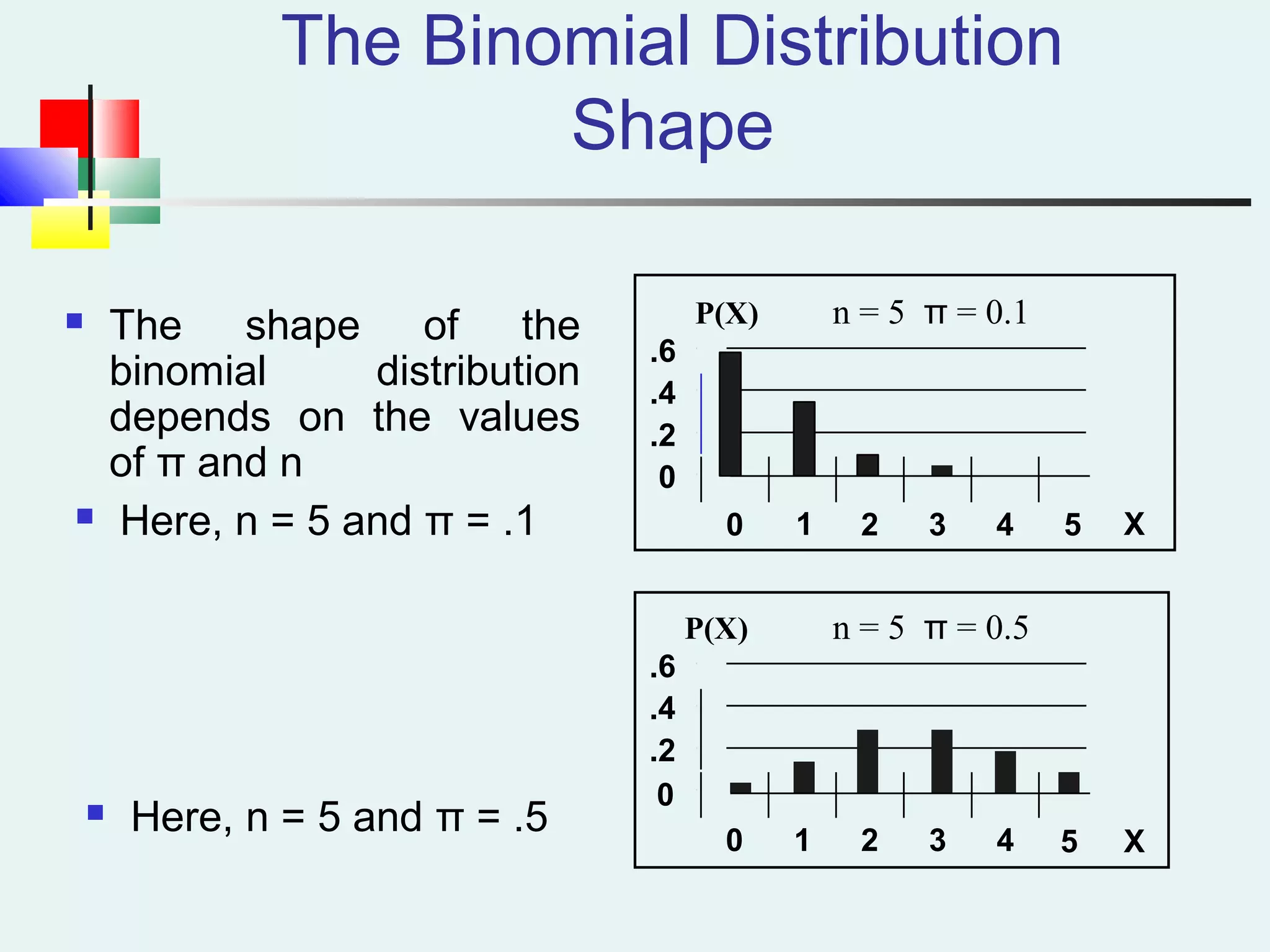 The Binomial Distribution
Shape
n = 5 π = 0.1
0
.2
.4
.6
0 1 2 3 4 5 X
P(X)
n = 5 π = 0.5
.2
.4
.6
0 1 2 3 4 5 X
P(X)
0
 The shape of the
binomial distribution
depends on the values
of π and n
 Here, n = 5 and π = .1
 Here, n = 5 and π = .5
 