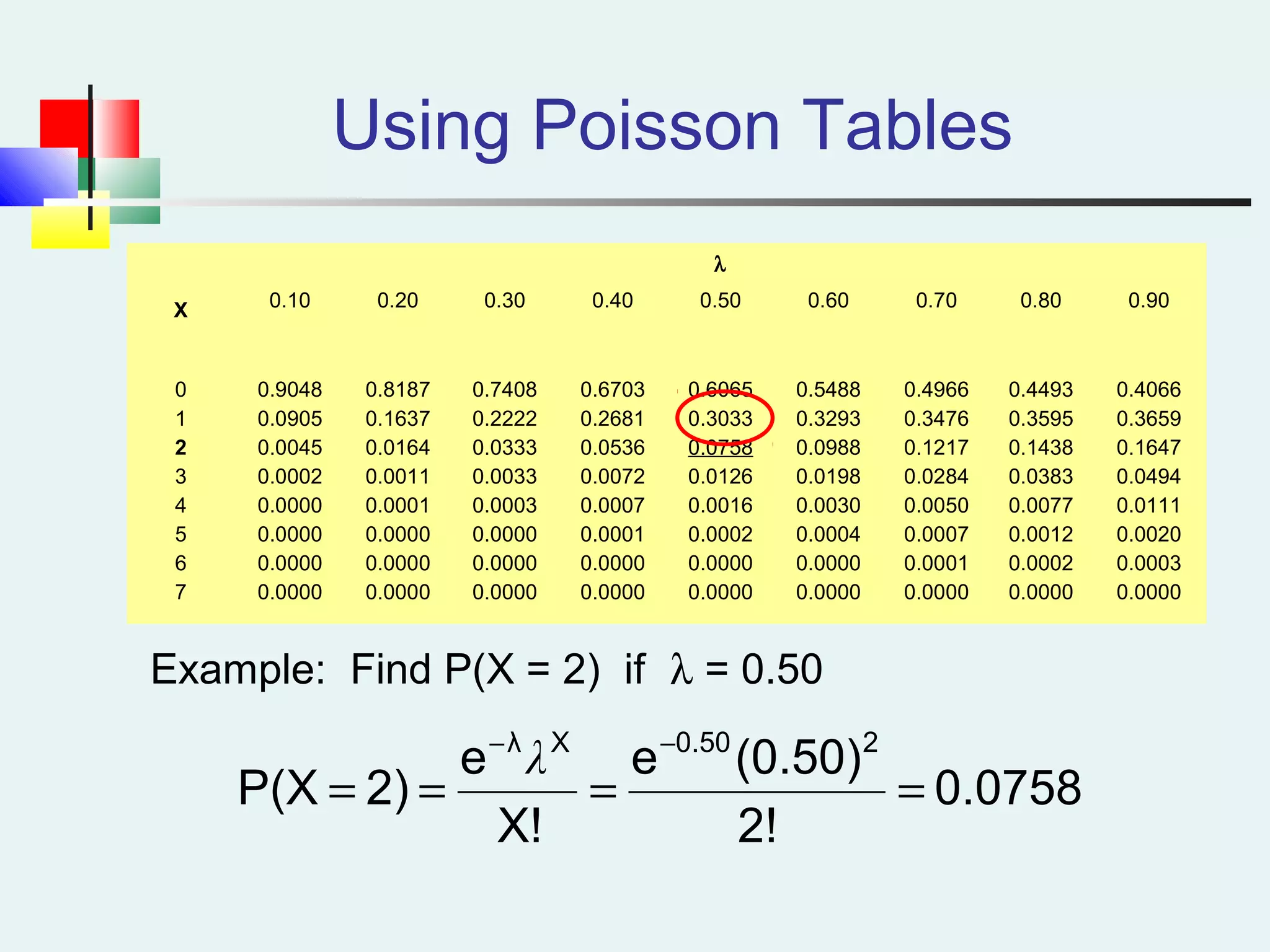 Using Poisson Tables
X
λ
0.10 0.20 0.30 0.40 0.50 0.60 0.70 0.80 0.90
0
1
2
3
4
5
6
7
0.9048
0.0905
0.0045
0.0002
0.0000
0.0000
0.0000
0.0000
0.8187
0.1637
0.0164
0.0011
0.0001
0.0000
0.0000
0.0000
0.7408
0.2222
0.0333
0.0033
0.0003
0.0000
0.0000
0.0000
0.6703
0.2681
0.0536
0.0072
0.0007
0.0001
0.0000
0.0000
0.6065
0.3033
0.0758
0.0126
0.0016
0.0002
0.0000
0.0000
0.5488
0.3293
0.0988
0.0198
0.0030
0.0004
0.0000
0.0000
0.4966
0.3476
0.1217
0.0284
0.0050
0.0007
0.0001
0.0000
0.4493
0.3595
0.1438
0.0383
0.0077
0.0012
0.0002
0.0000
0.4066
0.3659
0.1647
0.0494
0.0111
0.0020
0.0003
0.0000
Example: Find P(X = 2) if λ = 0.50
0.0758
2!
(0.50)e
X!
e
2)P(X
20.50Xλ
====
−−
λ
 