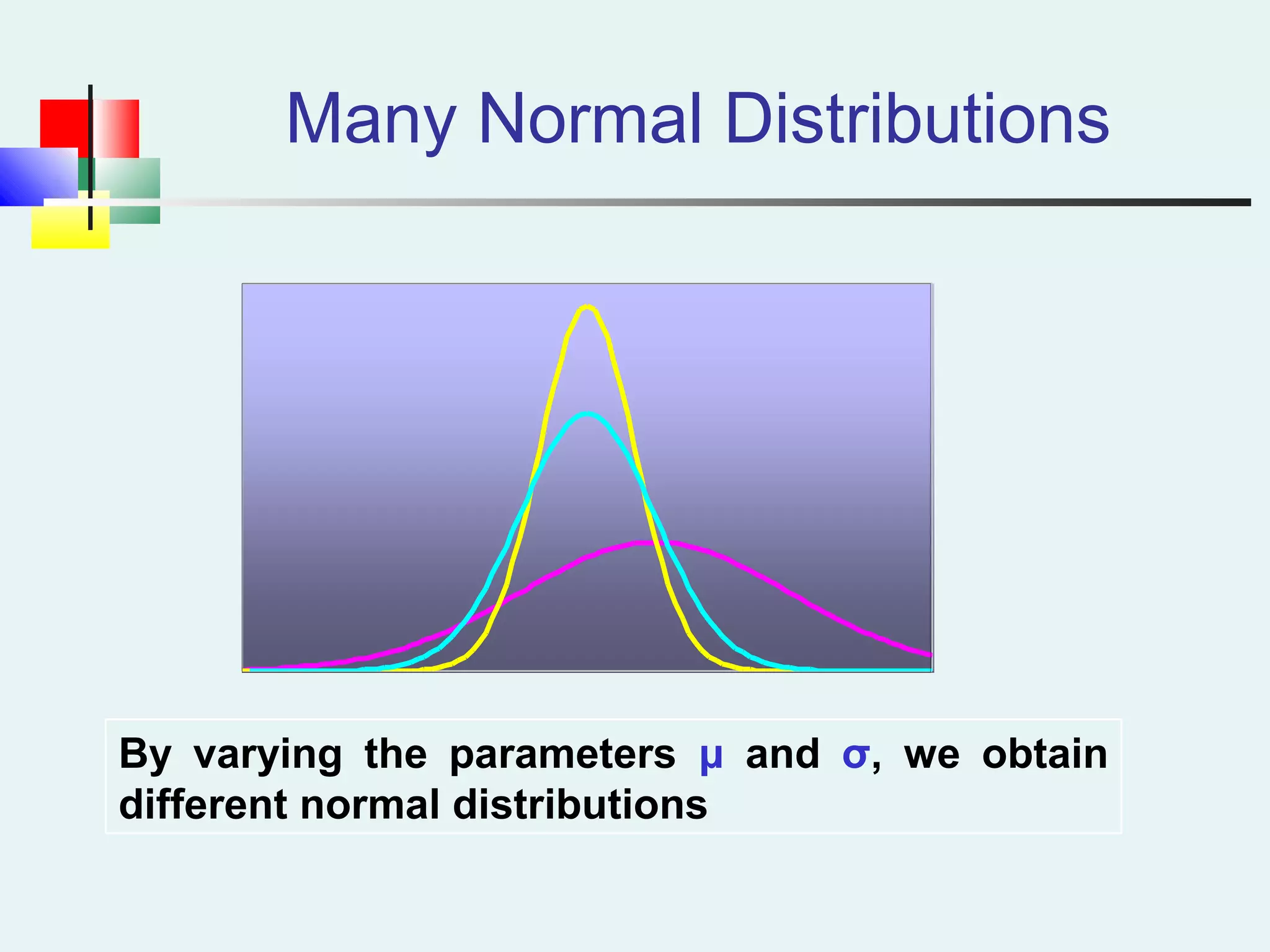 By varying the parameters μ and σ, we obtain
different normal distributions
Many Normal Distributions
 