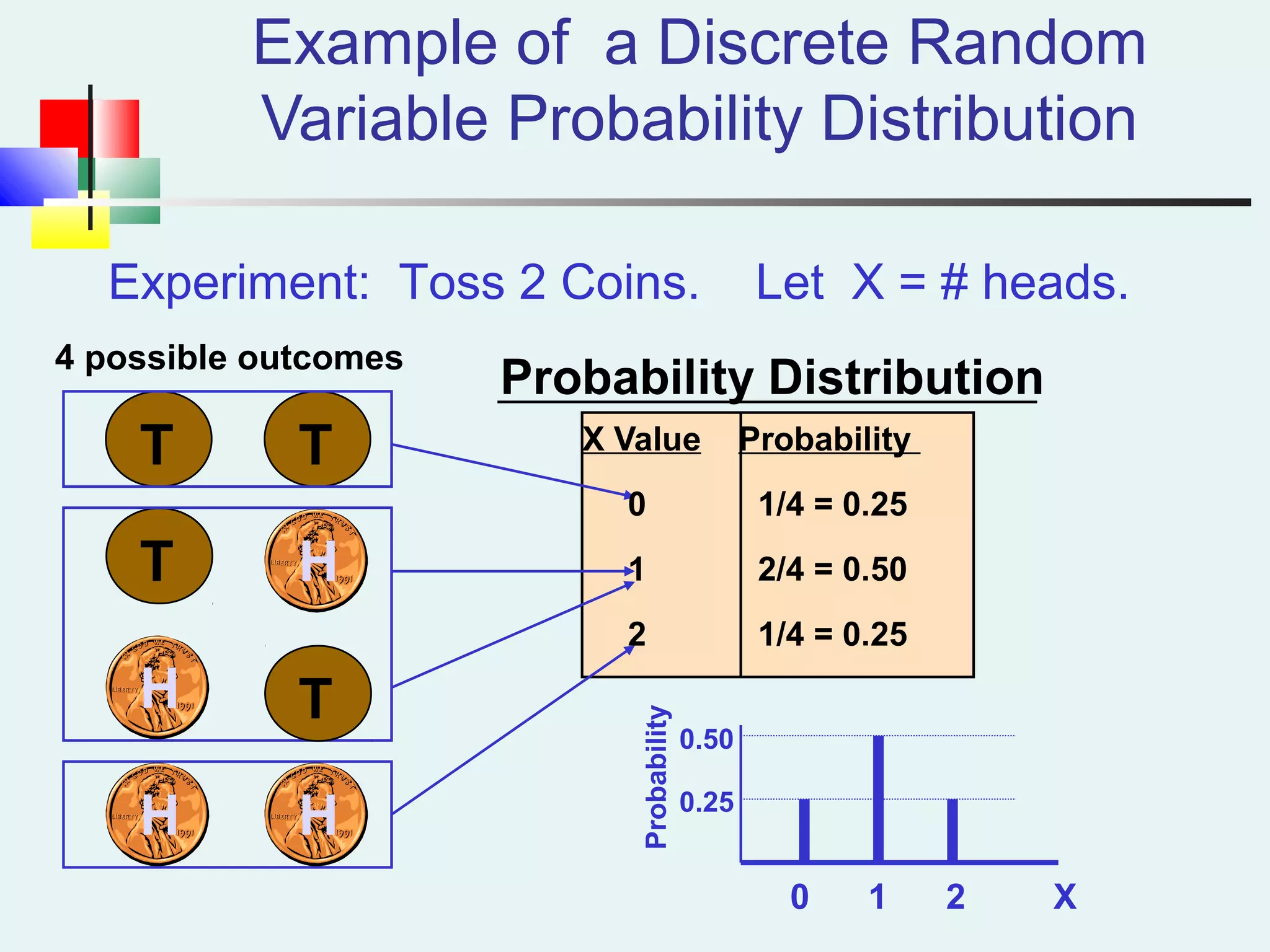 Experiment: Toss 2 Coins. Let X = # heads.
T
T
Example of a Discrete Random
Variable Probability Distribution
4 possible outcomes
T
T
H
H
H H
Probability Distribution
0 1 2 X
X Value Probability
0 1/4 = 0.25
1 2/4 = 0.50
2 1/4 = 0.25
0.50
0.25
Probability
 