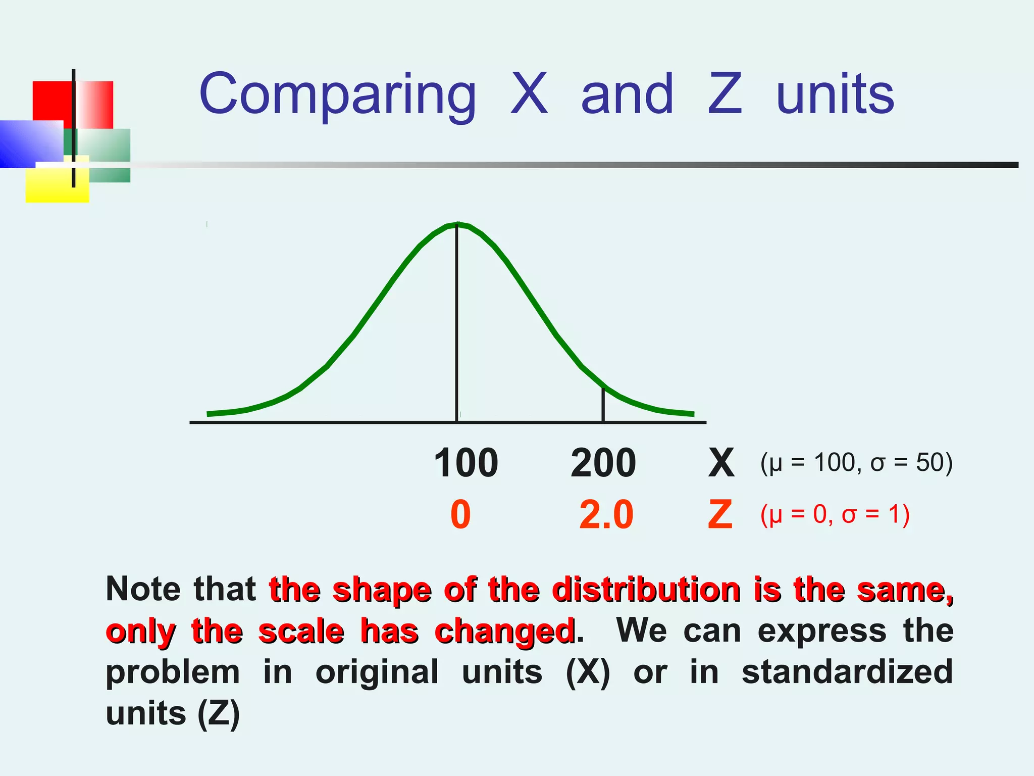 Comparing X and Z units
Z
100
2.00
200 X
Note that the shape of the distribution is the same,the shape of the distribution is the same,
only the scale has changedonly the scale has changed. We can express the
problem in original units (X) or in standardized
units (Z)
(μ = 100, σ = 50)
(μ = 0, σ = 1)
 
