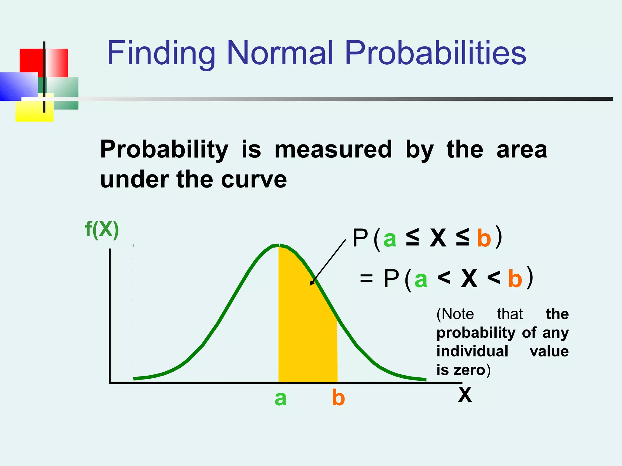 Finding Normal Probabilities
a b X
f(X)
P a X b( )≤
Probability is measured by the area
under the curve
≤
P a X b( )<<=
(Note that the
probability of any
individual value
is zero)
 
