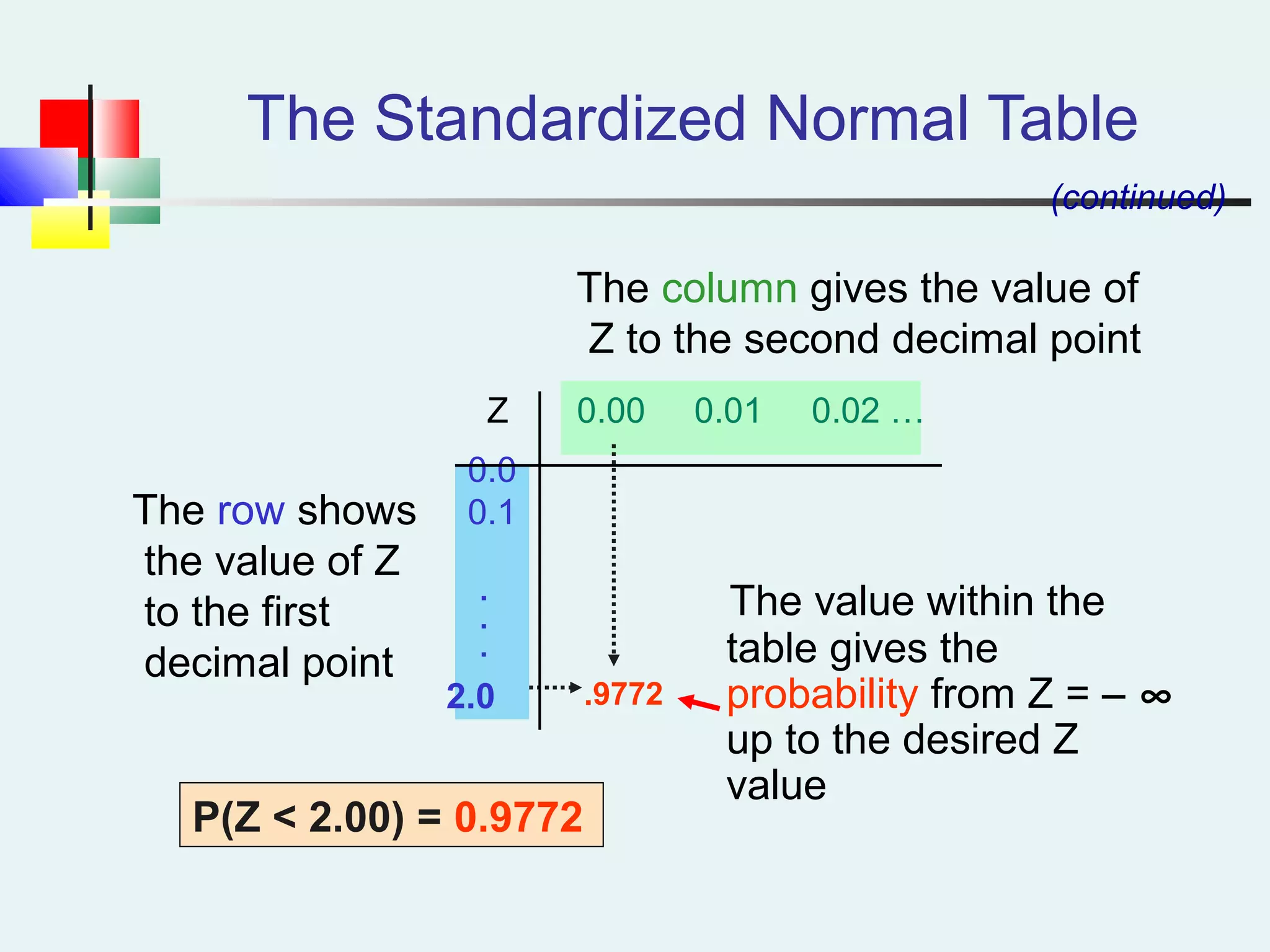 The Standardized Normal Table
The value within the
table gives the
probability from Z = − ∞
up to the desired Z
value
.9772
2.0P(Z < 2.00) = 0.9772
The row shows
the value of Z
to the first
decimal point
The column gives the value of
Z to the second decimal point
2.0
.
.
.
(continued)
Z 0.00 0.01 0.02 …
0.0
0.1
 