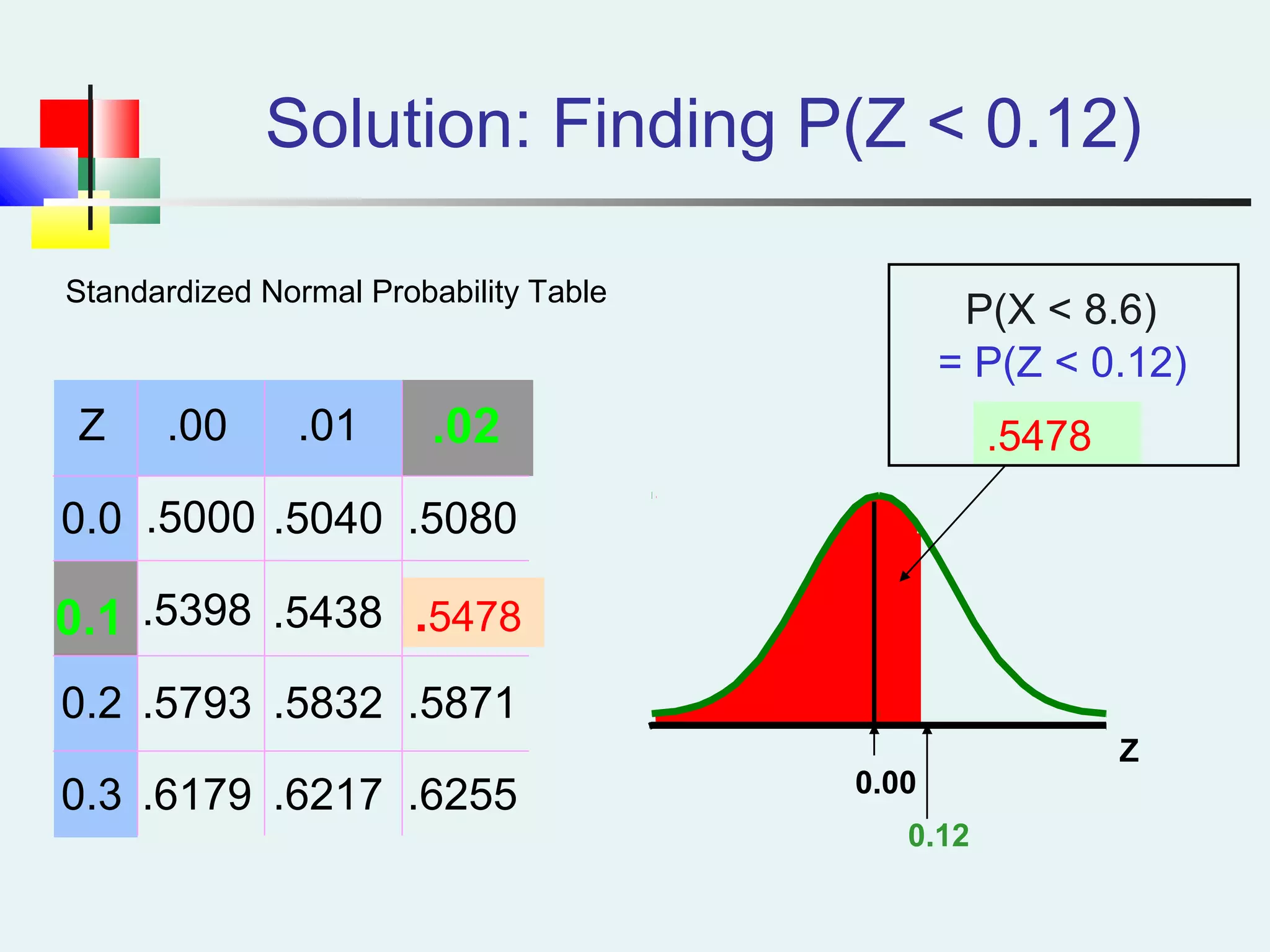 Z
0.12
Z .00 .01
0.0 .5000 .5040 .5080
.5398 .5438
0.2 .5793 .5832 .5871
0.3 .6179 .6217 .6255
Solution: Finding P(Z < 0.12)
.5478.02
0.1 .5478
Standardized Normal Probability Table
0.00
= P(Z < 0.12)
P(X < 8.6)
 